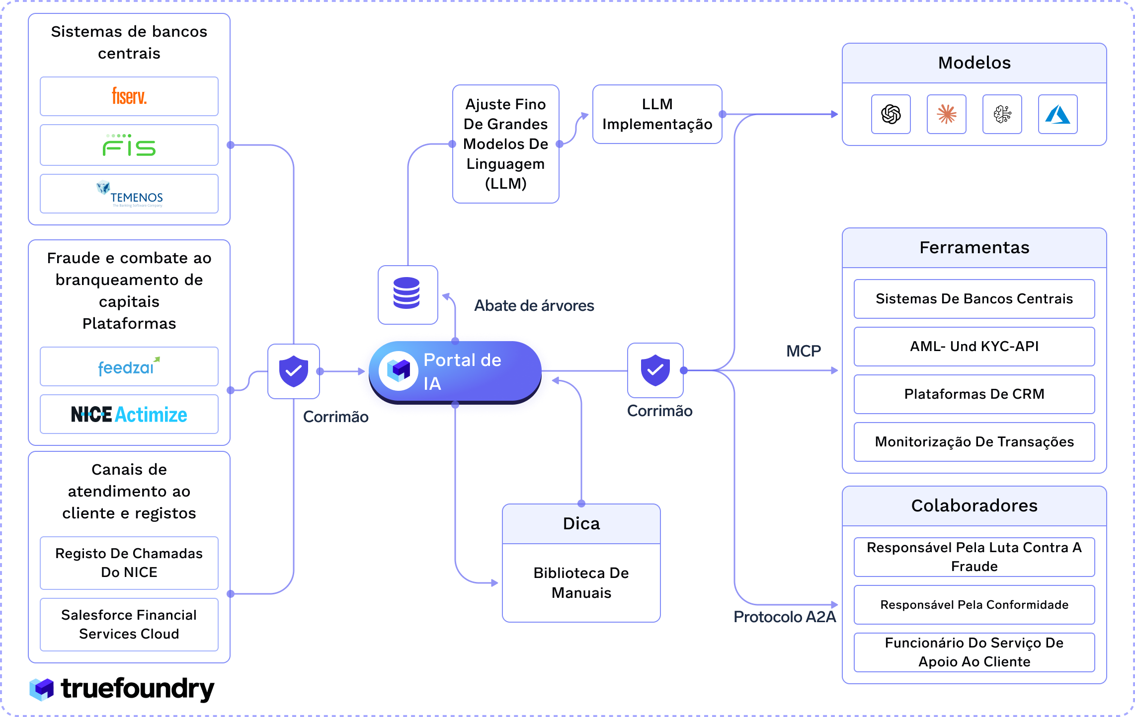 Portal de IA with connected systems, tools, models and collaborators for banking and financial services.