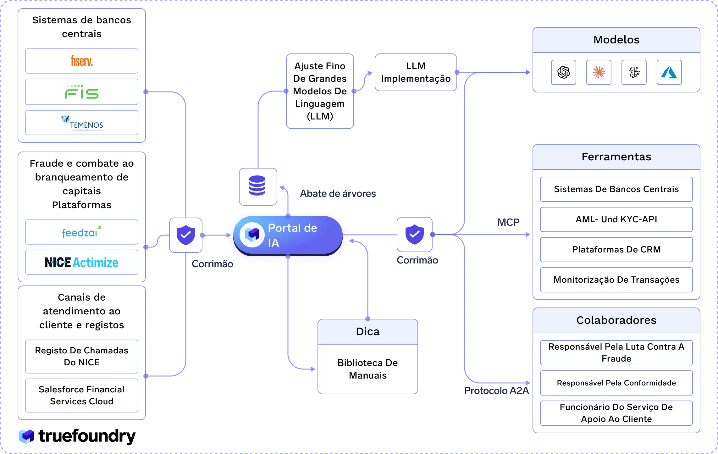 Portal de IA with connected systems, tools, models and collaborators for banking and financial services.