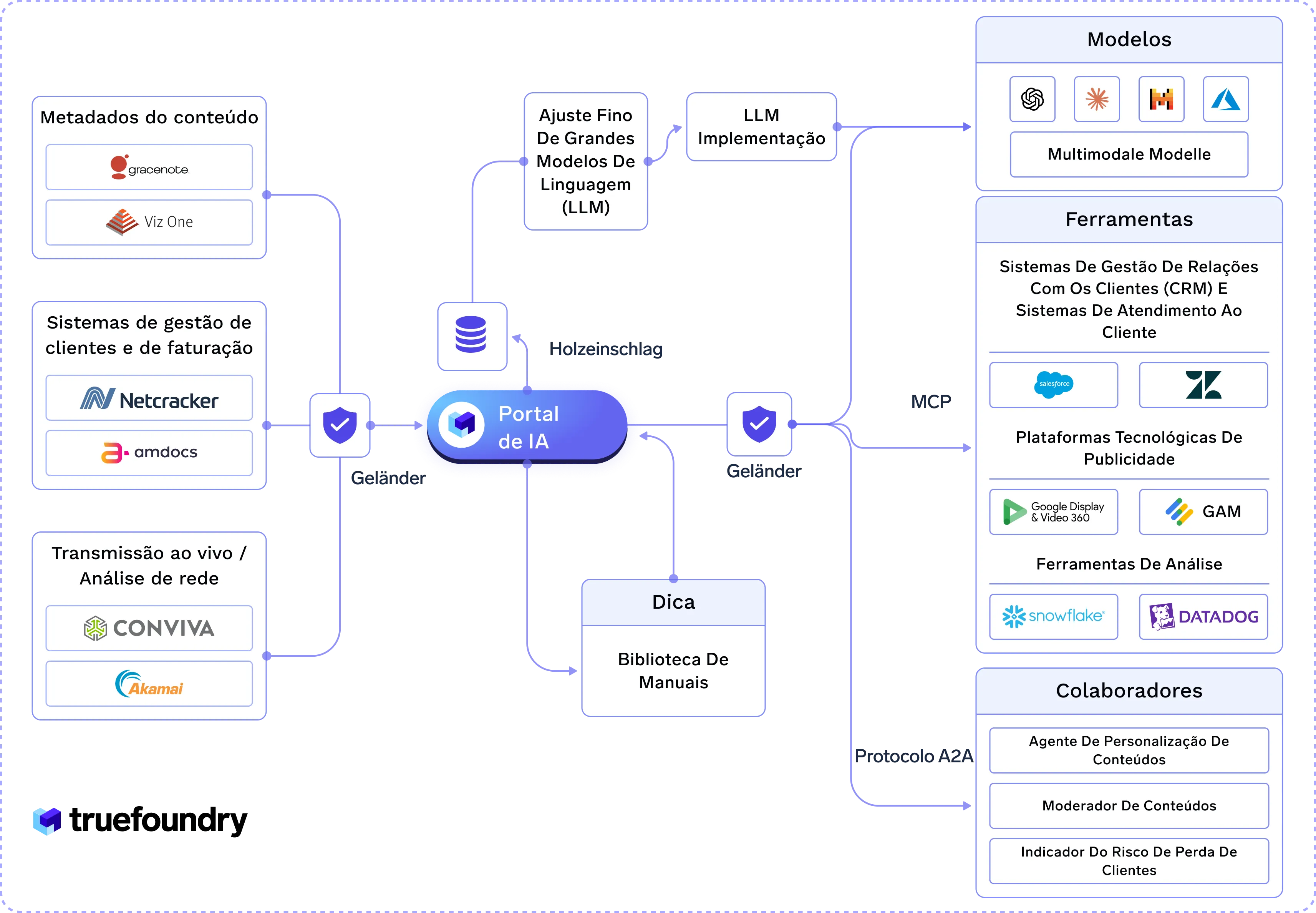 Portal de IA with connected systems, tools and models for client management and analysis.