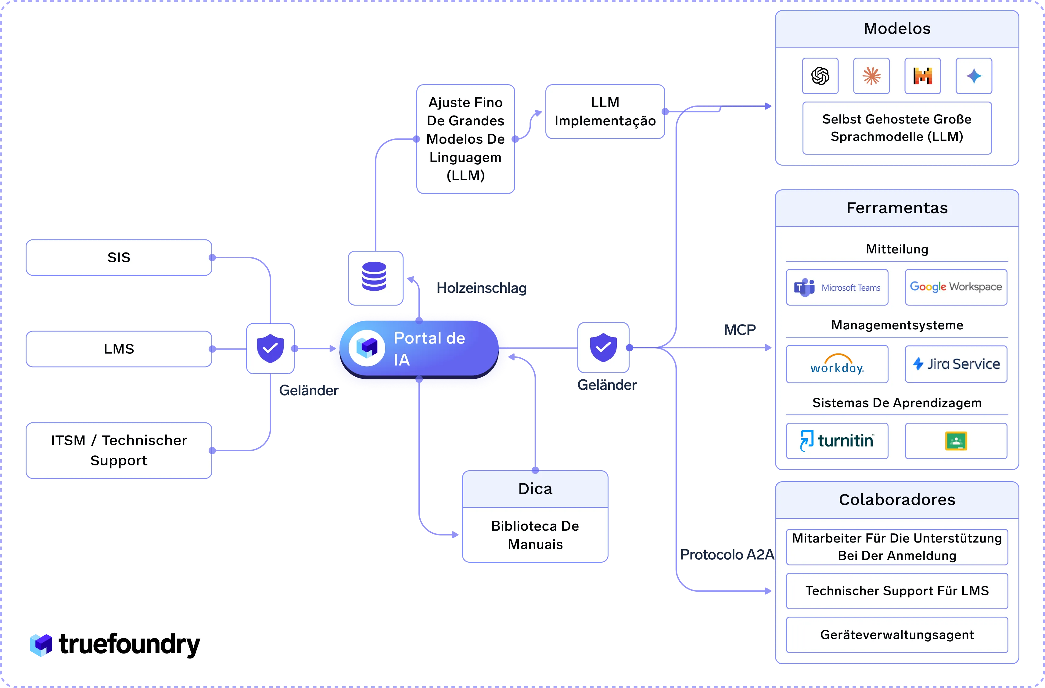 Portal de IA flowchart diagram with multiple sections and connections in various languages.