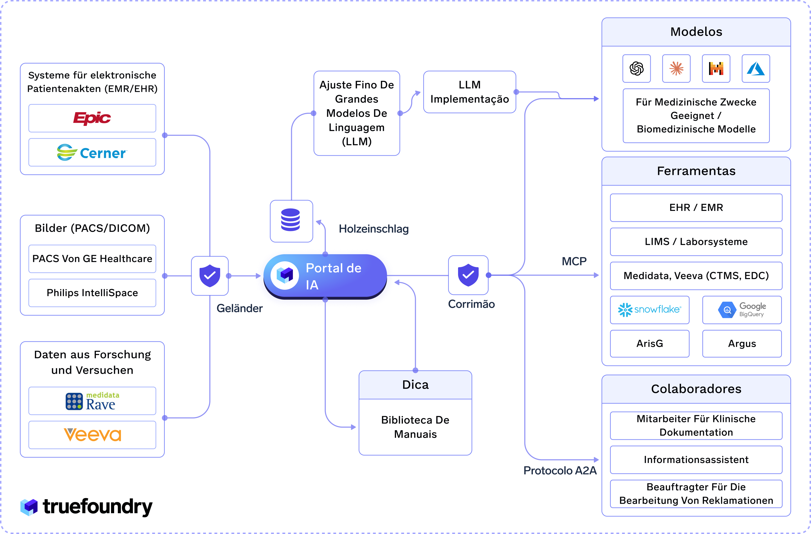 Healthcare AI portal with EMR, EHR, LIMS, and lab systems integration for clinical documentation support.