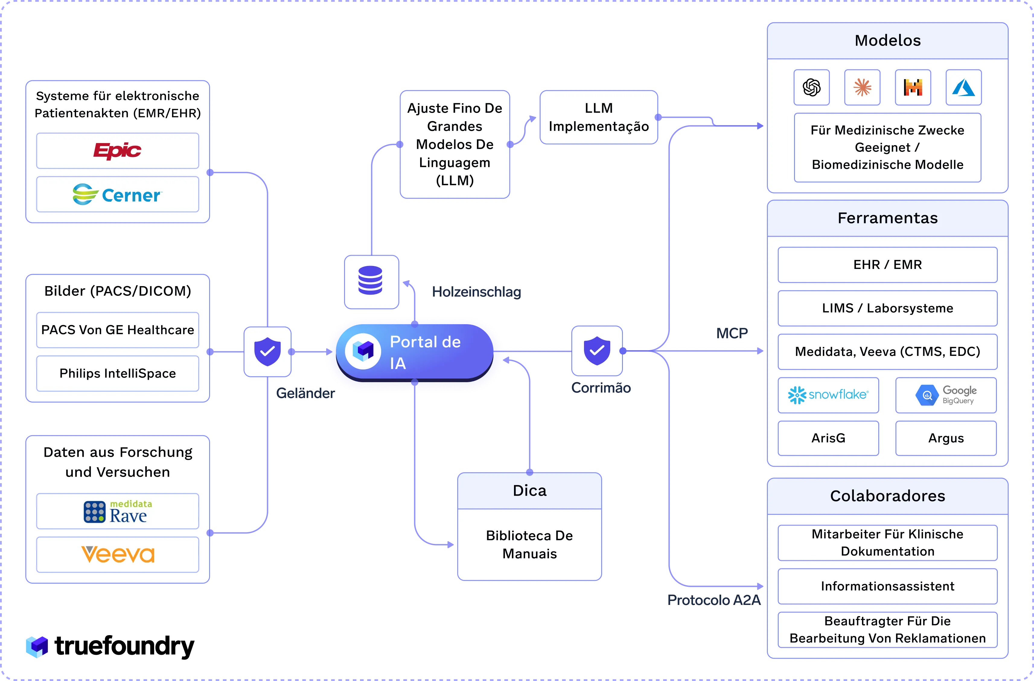 Healthcare AI portal with EMR, EHR, LIMS, and lab systems integration for clinical documentation support.