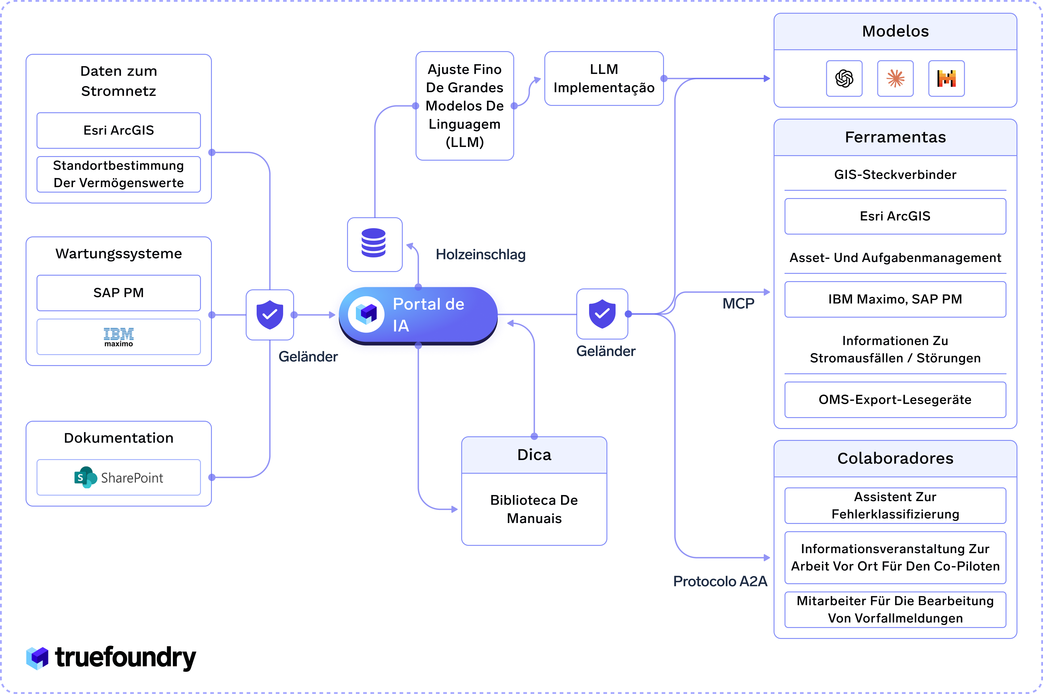 Portal de IA with connected systems and tools for data, models, and collaboration in German.