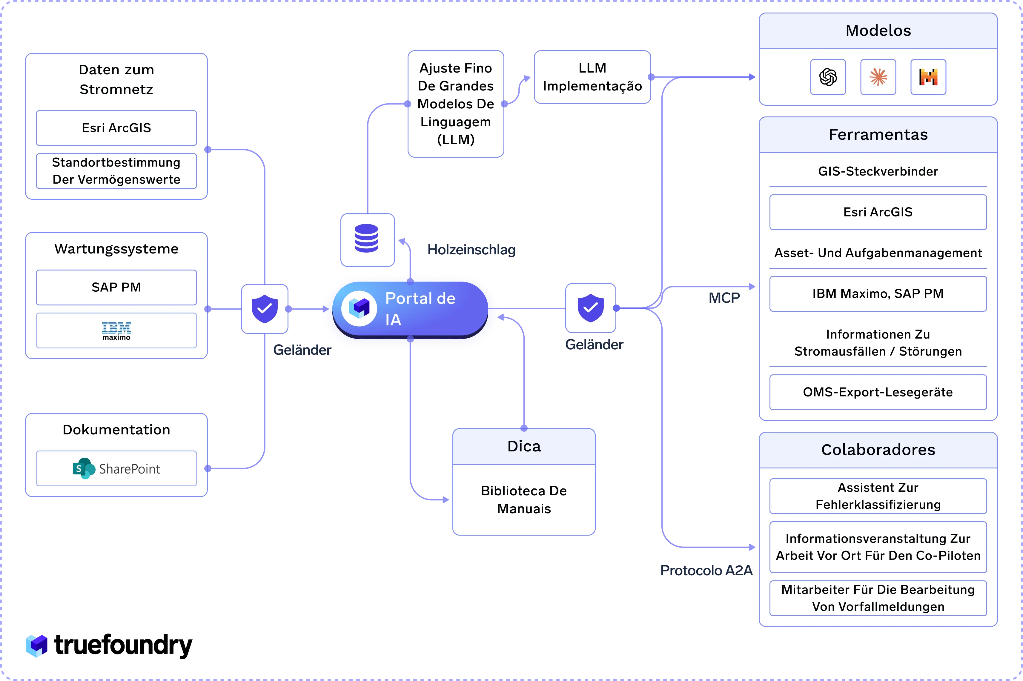 Portal de IA with connected systems and tools for data, models, and collaboration in German.