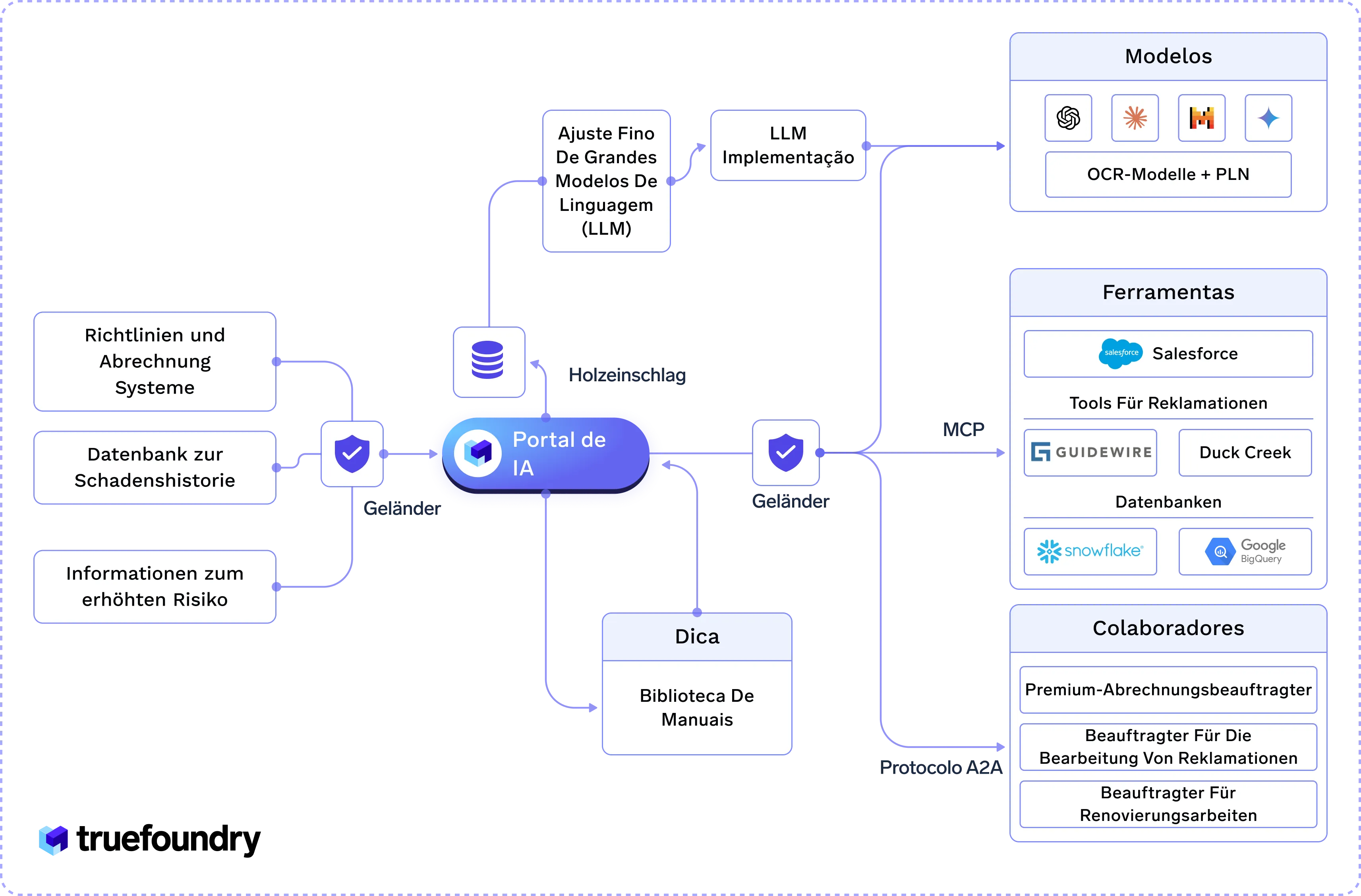 Portal de IA flowchart with various German and Portuguese terms and company logos.