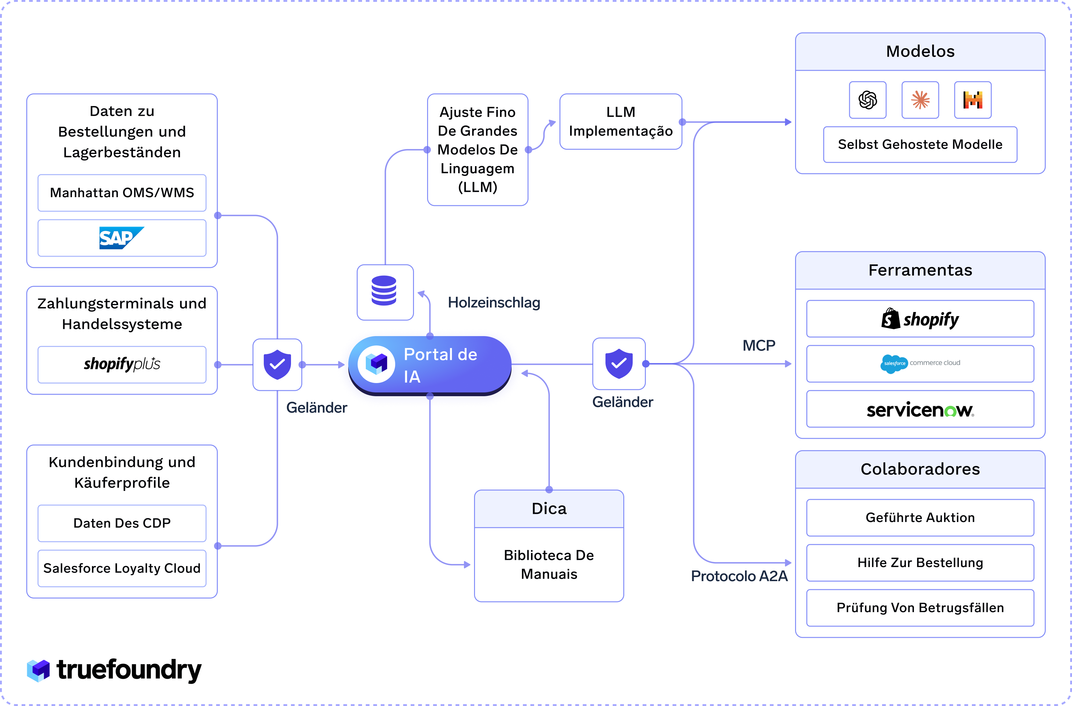 Portal de IA with SAP, Shopify, Salesforce, and other technologies for models, tools and collaborators.