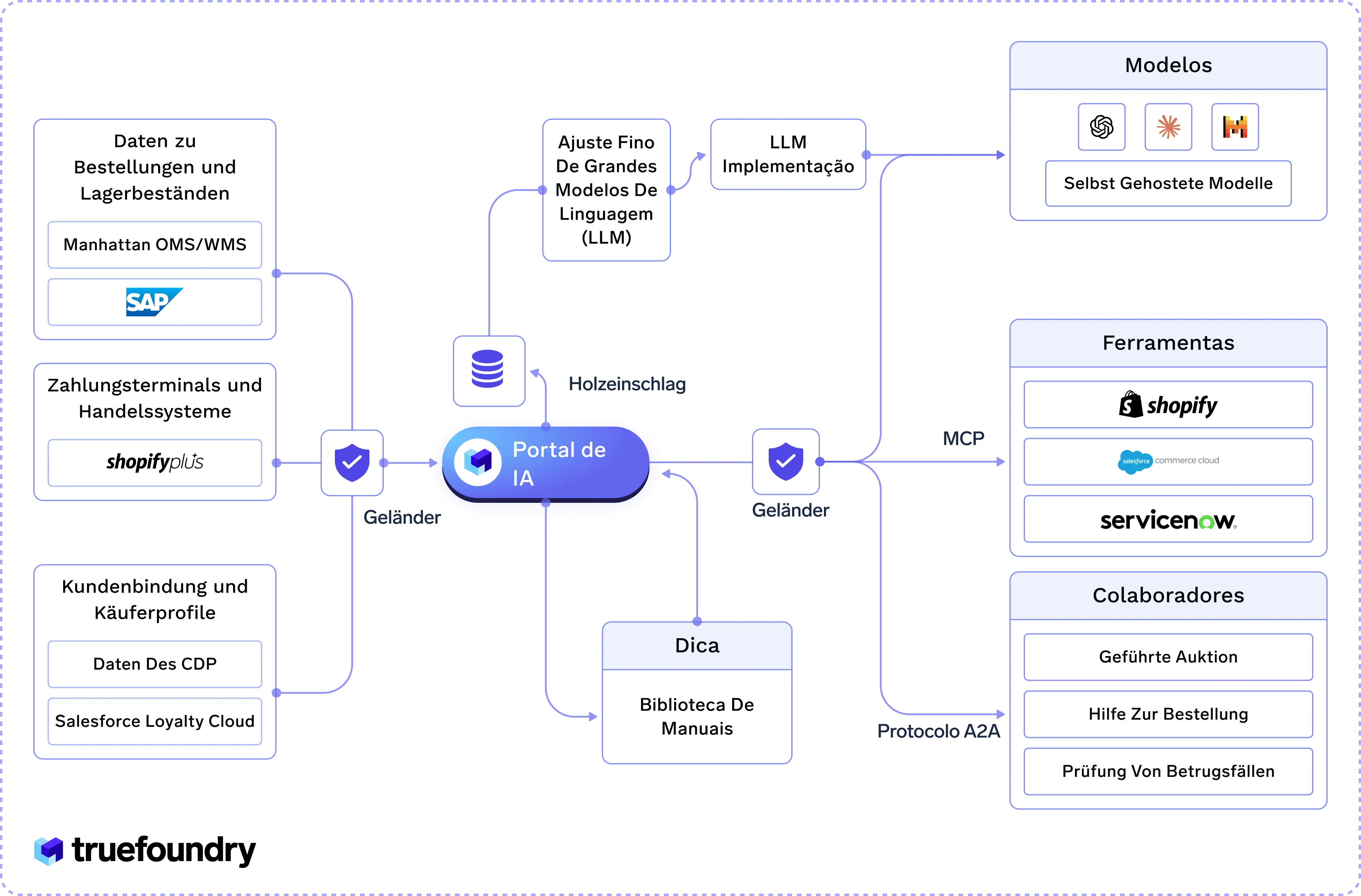 Portal de IA with SAP, Shopify, Salesforce, and other technologies for models, tools and collaborators.