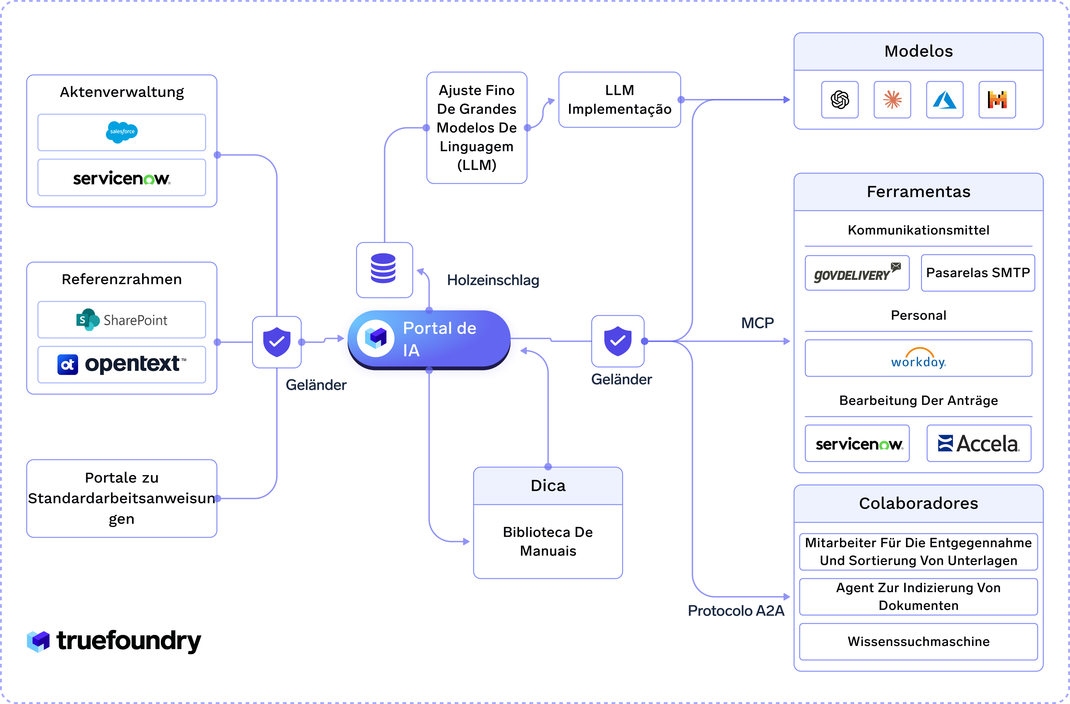 Portal de IA with various tools and software connected including Salesforce, ServiceNow, SharePoint, and more.