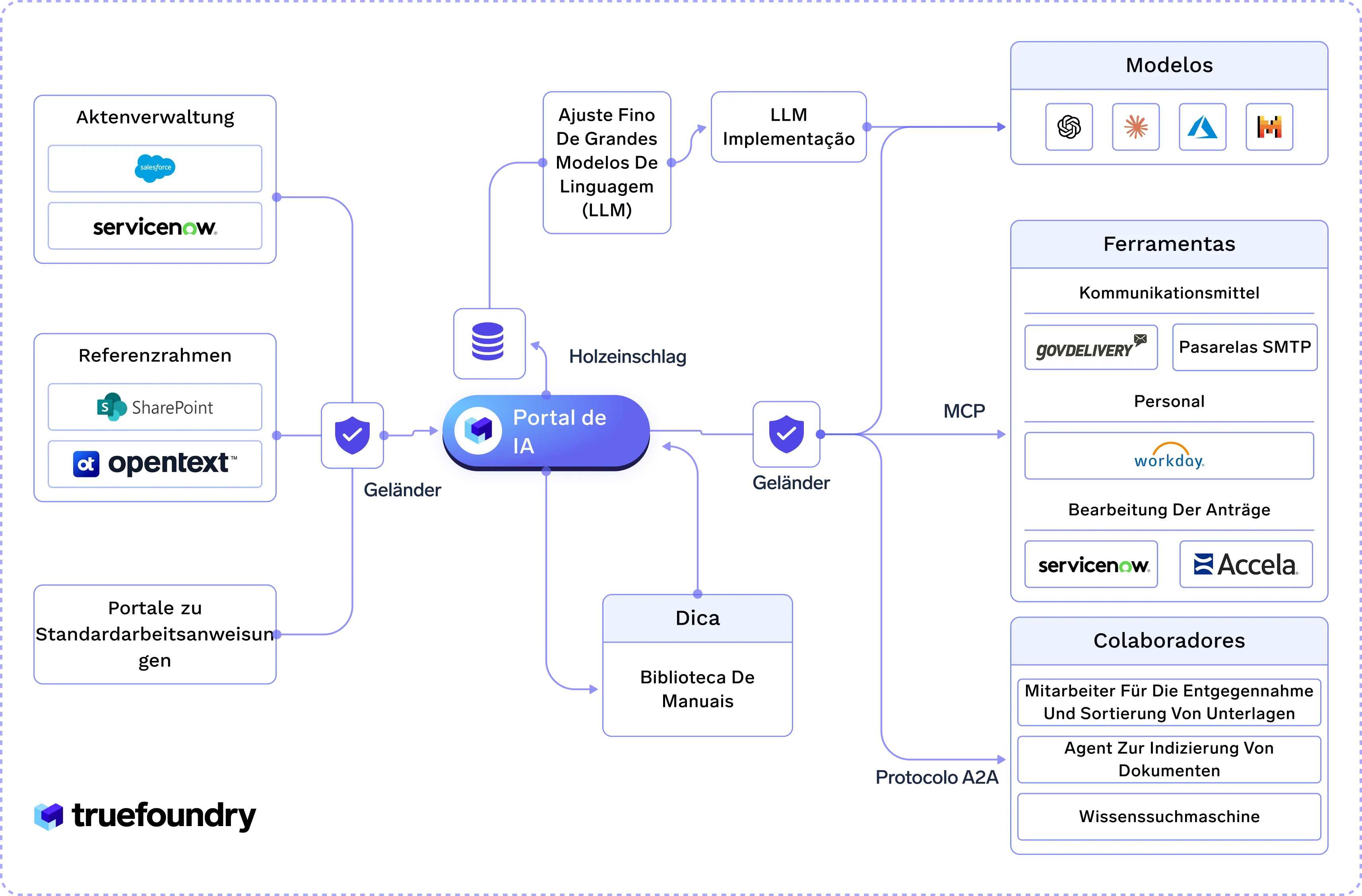 Portal de IA with various tools and software connected including Salesforce, ServiceNow, SharePoint, and more.