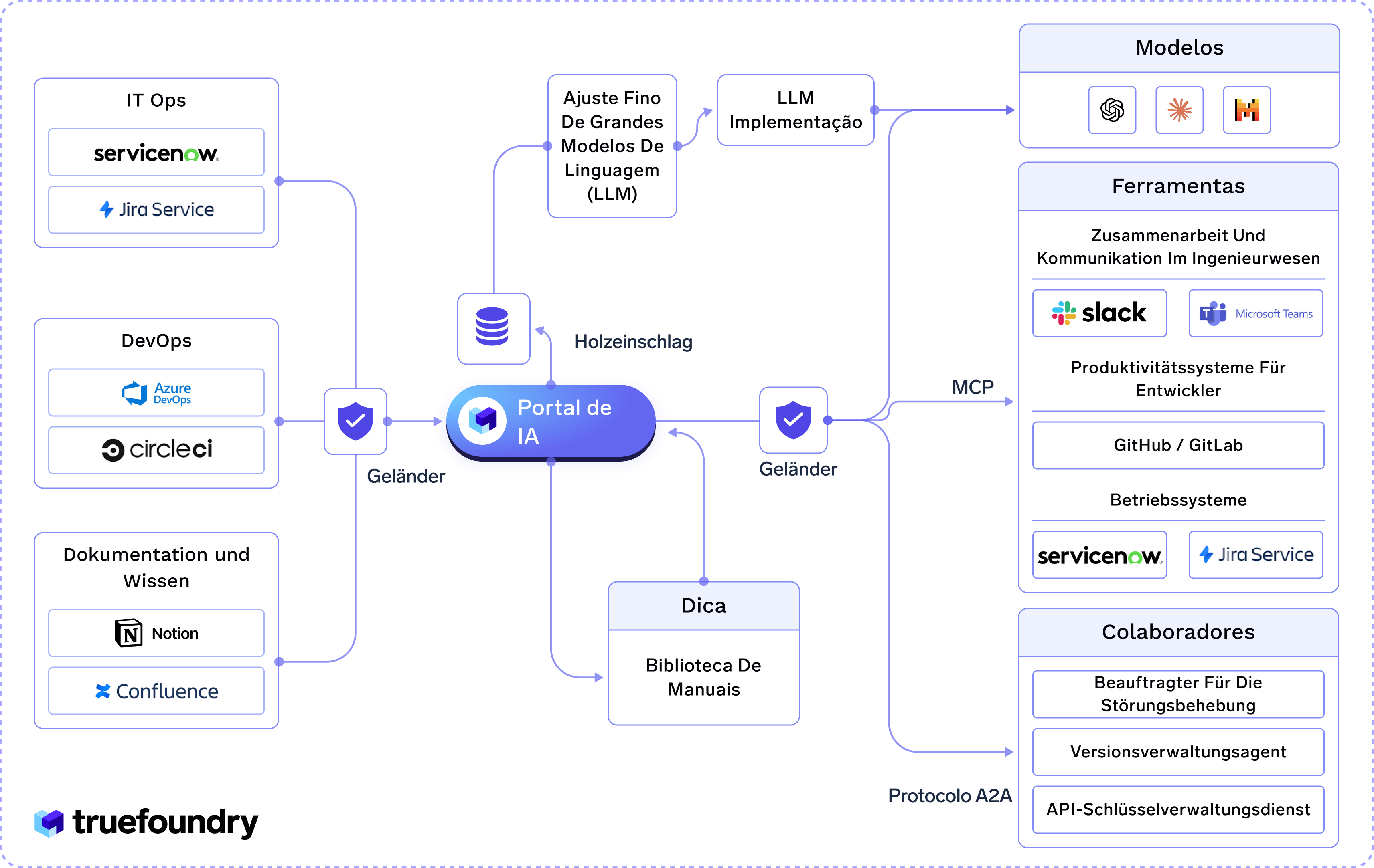 AI portal with IT Ops, DevOps, documentation, models, tools, and collaborators interconnected systems and services.