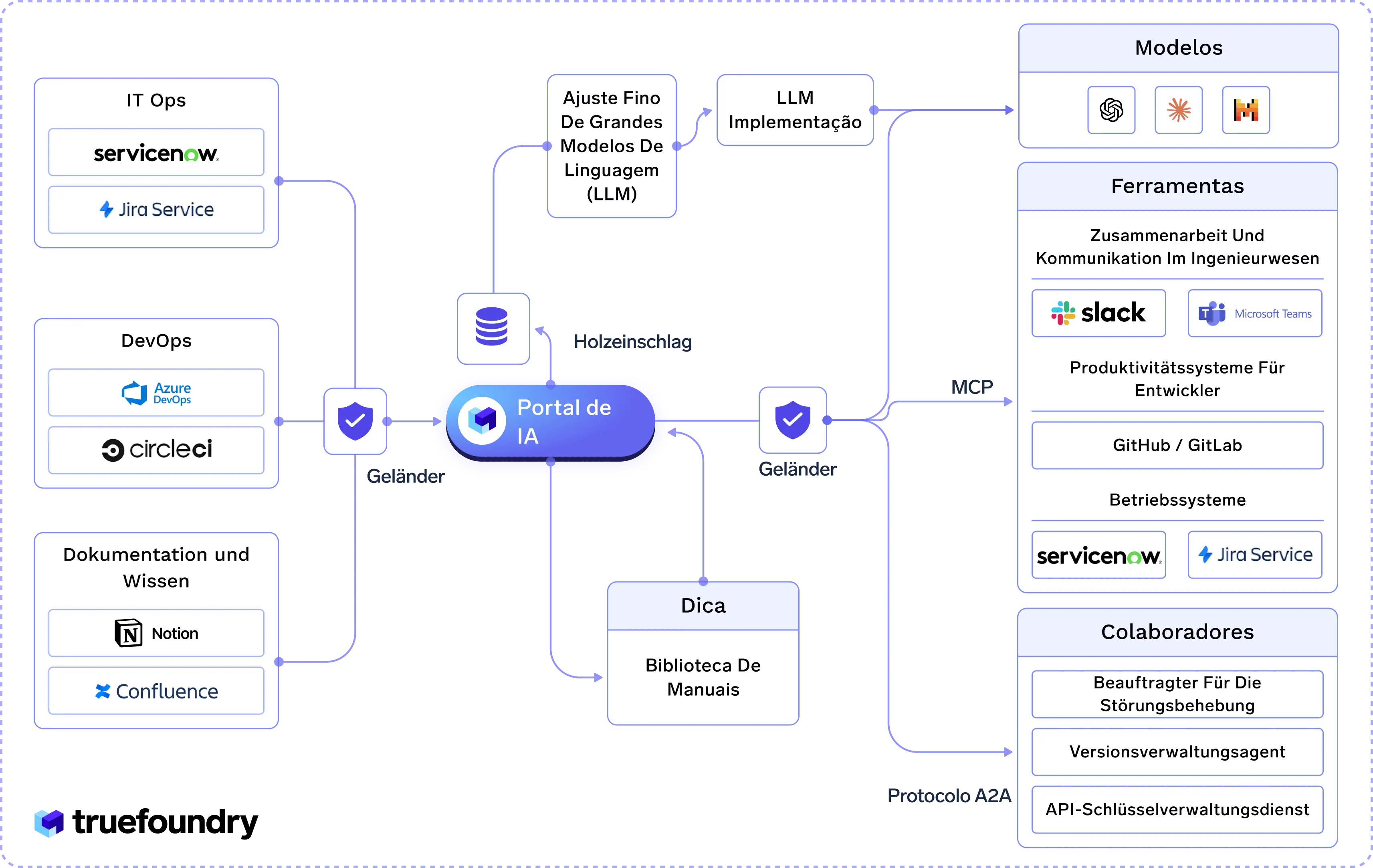 AI portal with IT Ops, DevOps, documentation, models, tools, and collaborators interconnected systems and services.
