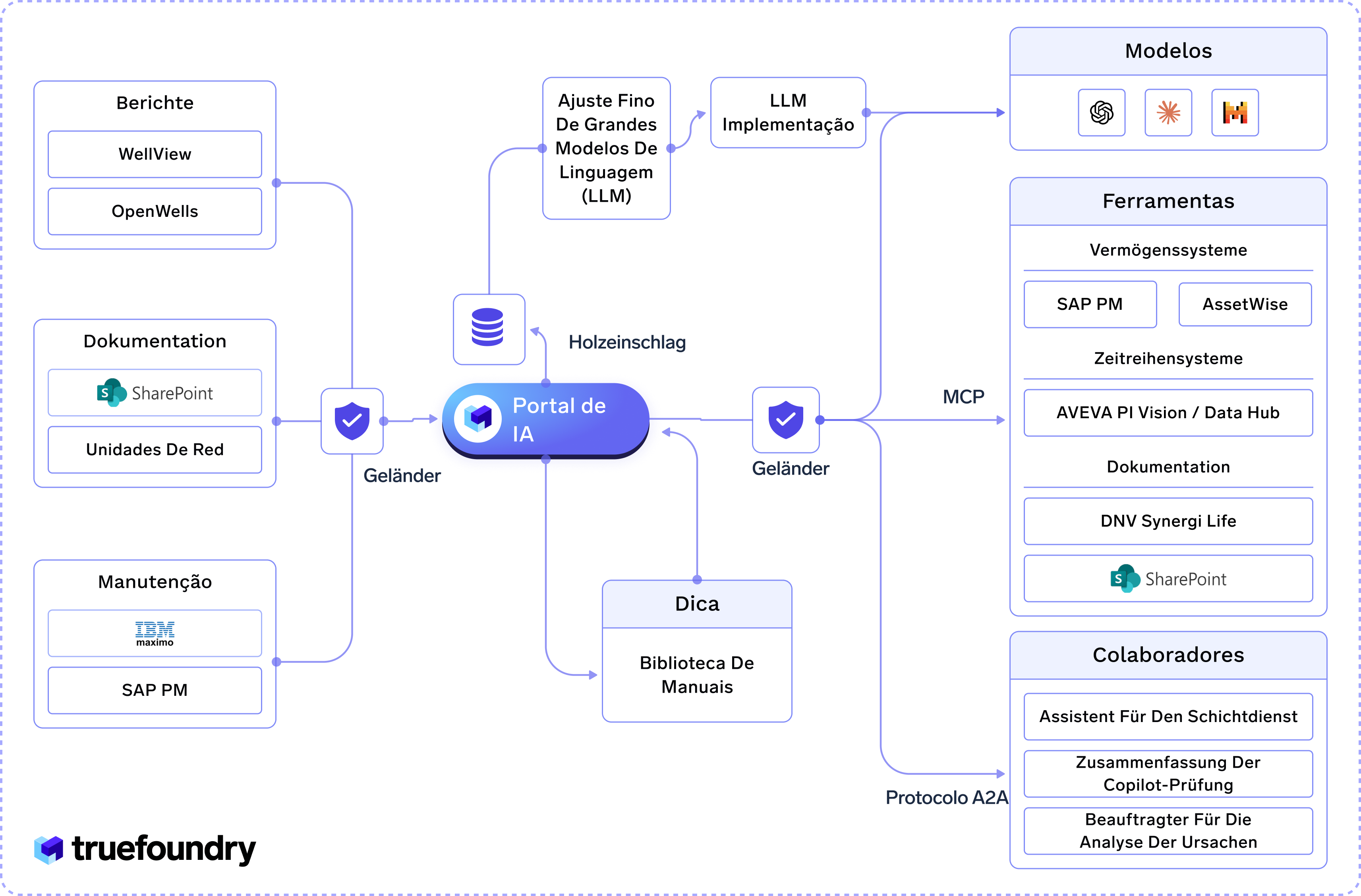 Portal de IA connecting various tools and systems for documentation, maintenance, and collaboration.