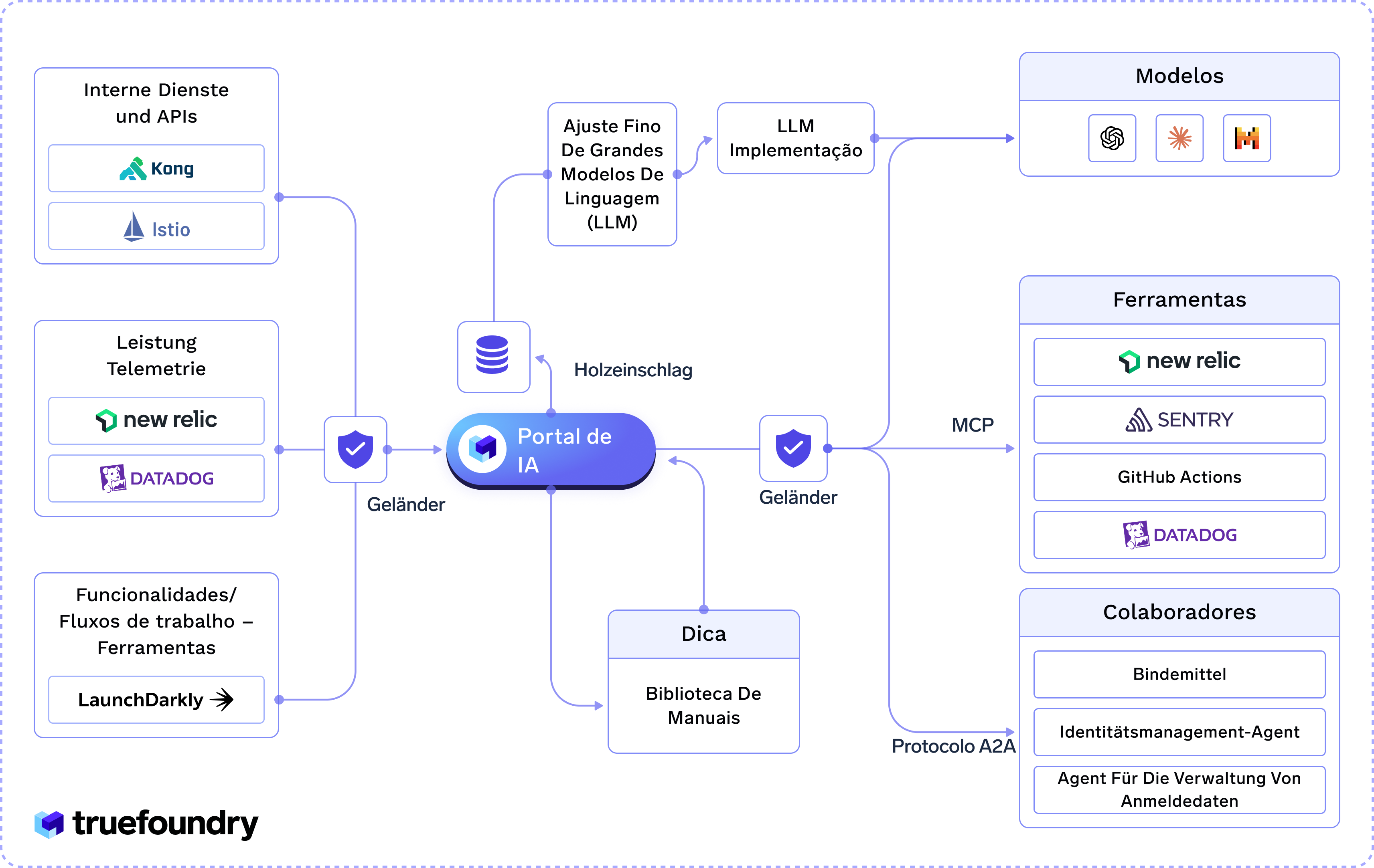 Portal de IA architecture with tools and services for LLM implementation and management.