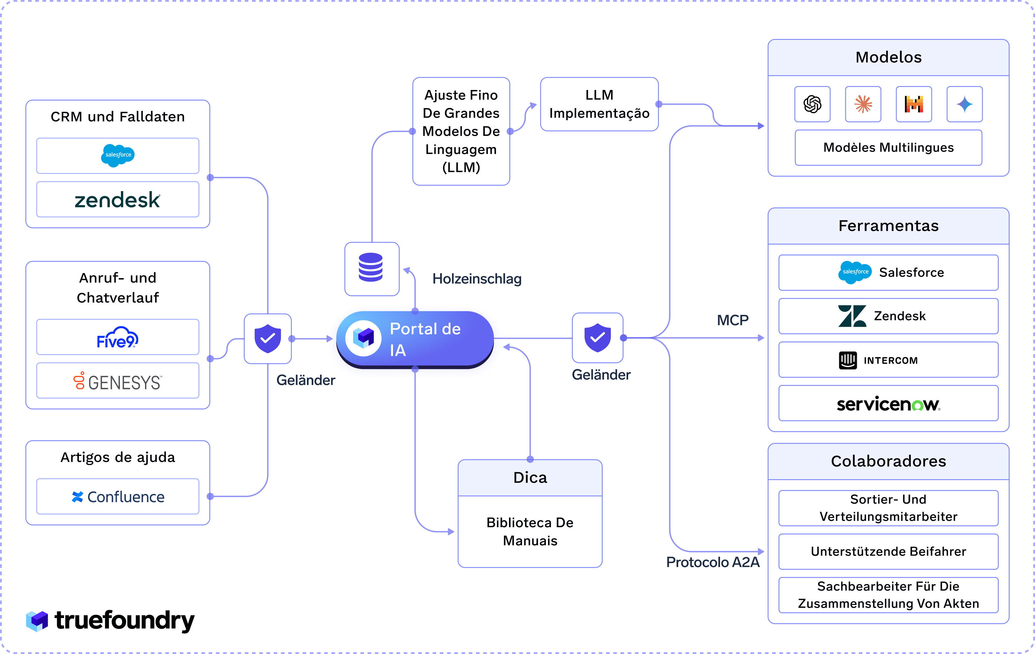 Portal de IA architecture with CRM, LLM implementation, and collaboration tools integrations.