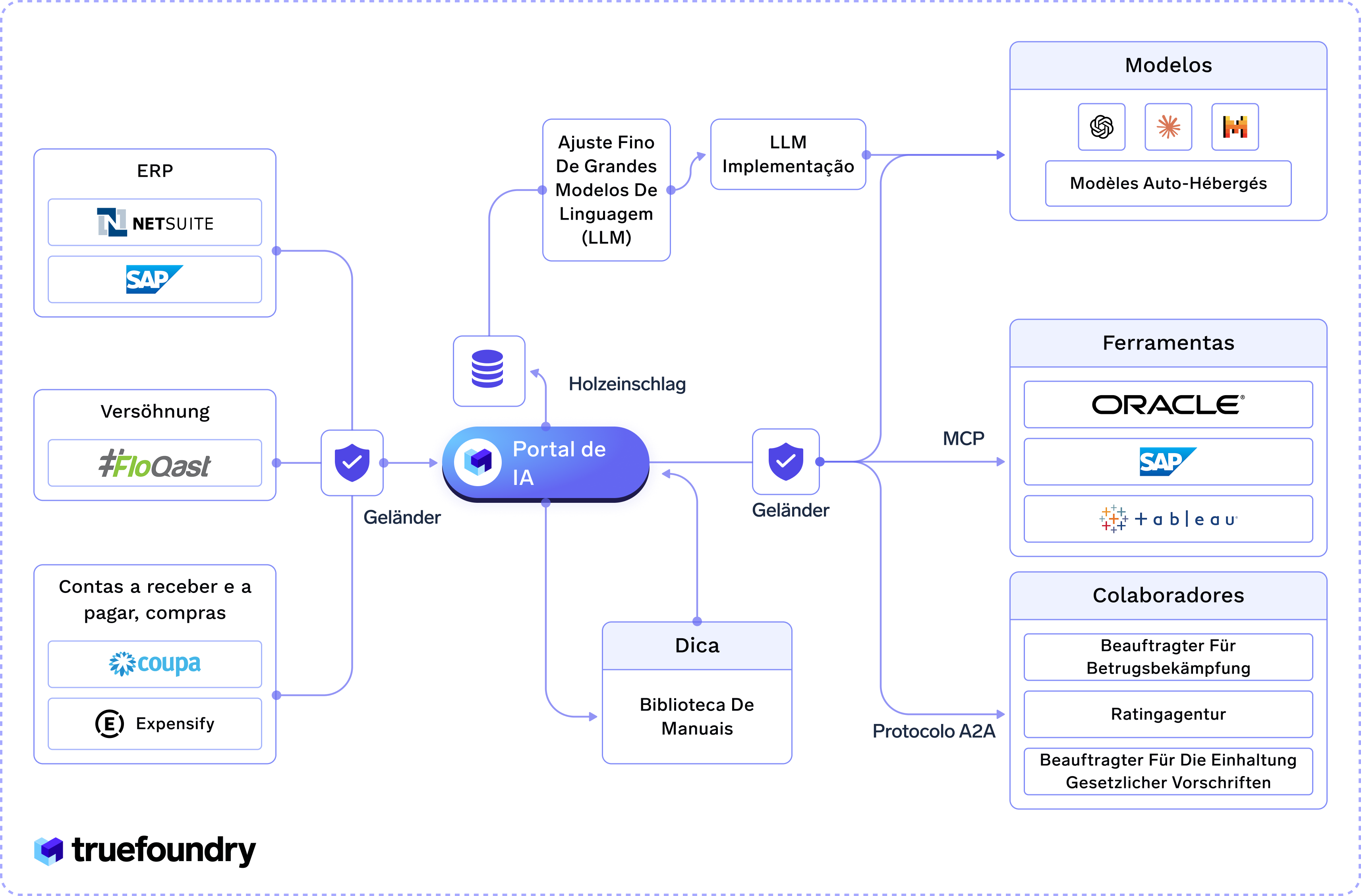 Portal de IA with ERP, LLM, and tools connections for business automation and AI implementation solutions.