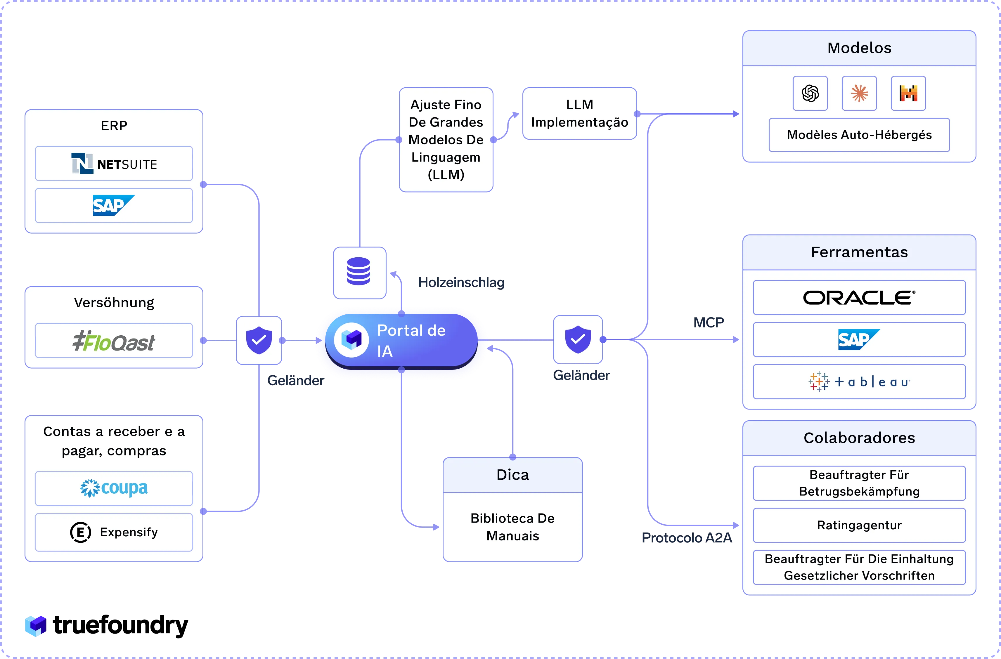 Portal de IA with ERP, LLM, and tools connections for business automation and AI implementation solutions.