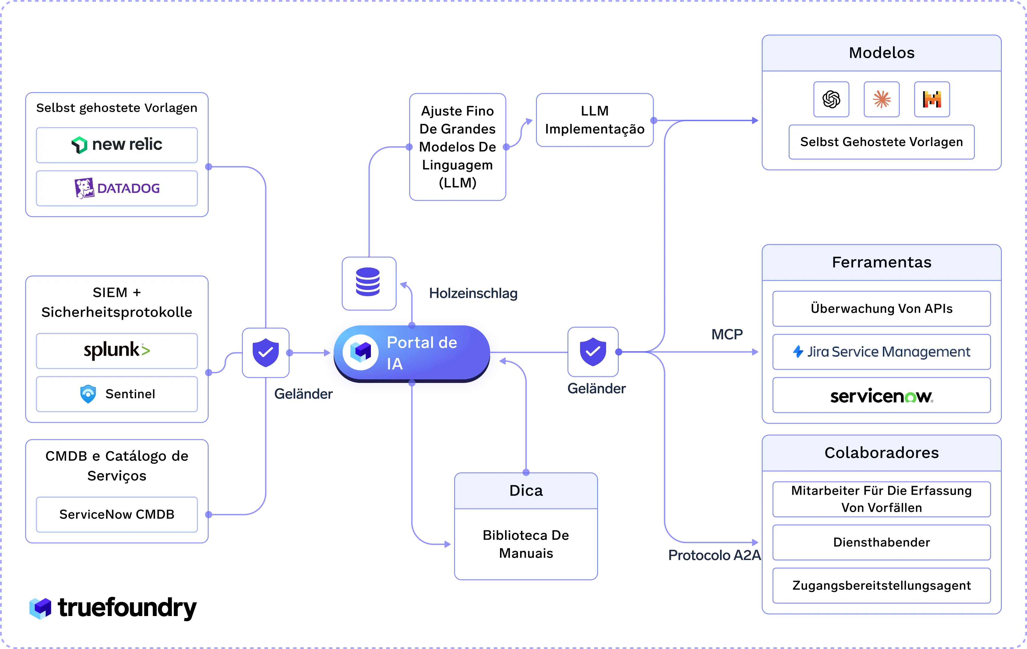 Portal de IA with various tools and services, including New Relic, Datadog, Splunk, ServiceNow.