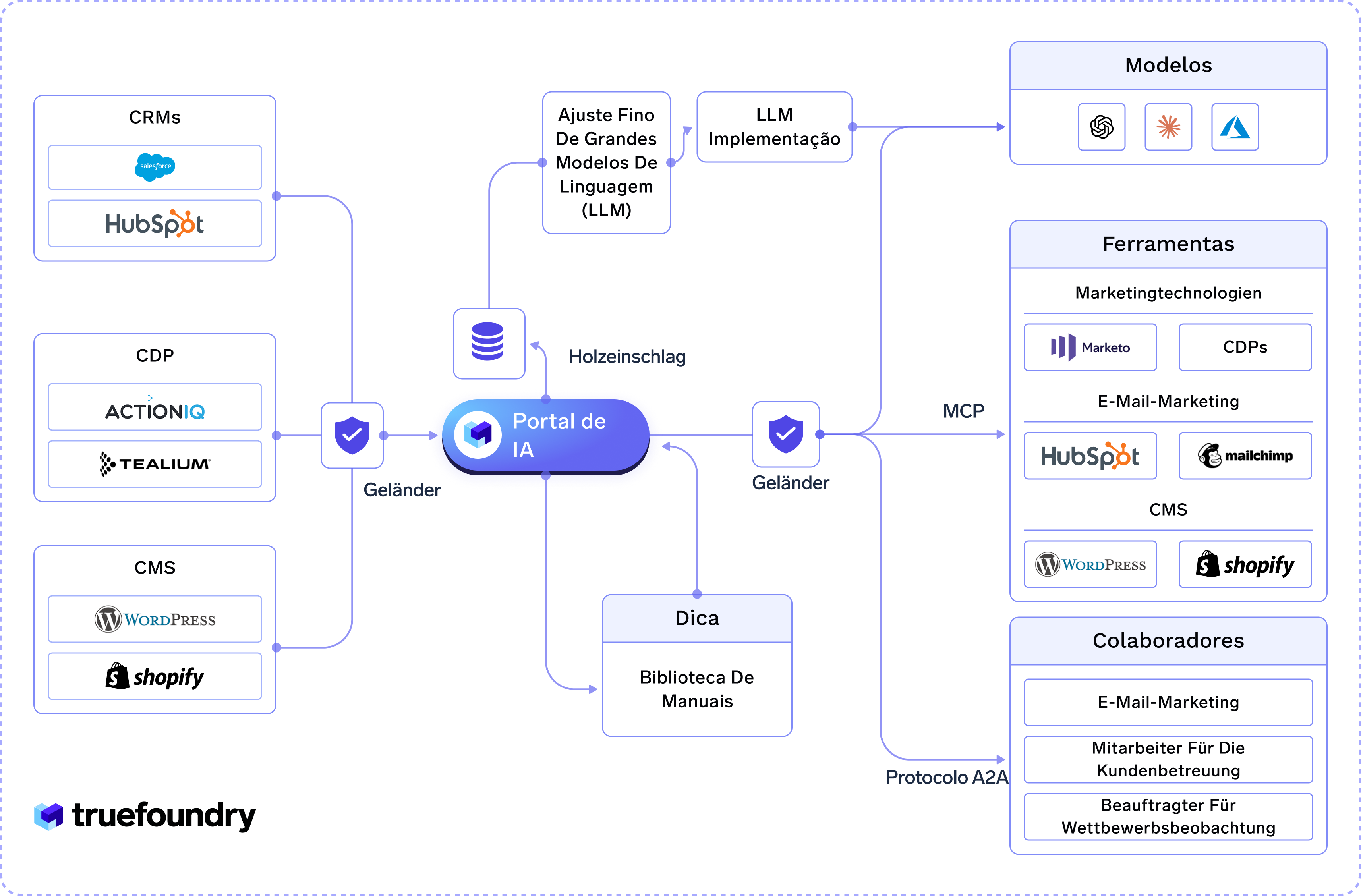 Truefoundry AI portal with CRM, CDP, CMS, and LLM integration for marketing and collaboration tools.