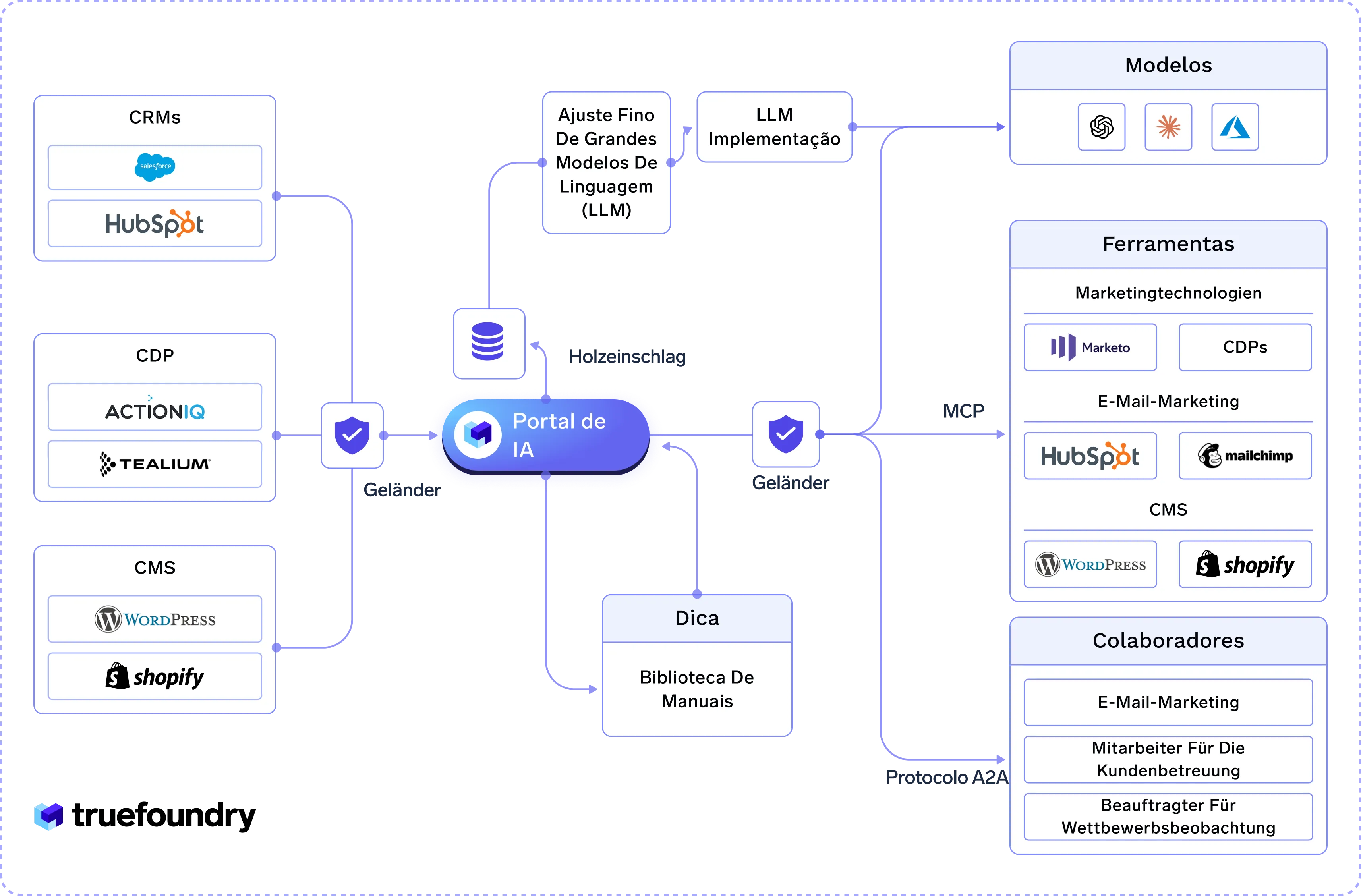 Truefoundry AI portal with CRM, CDP, CMS, and LLM integration for marketing and collaboration tools.