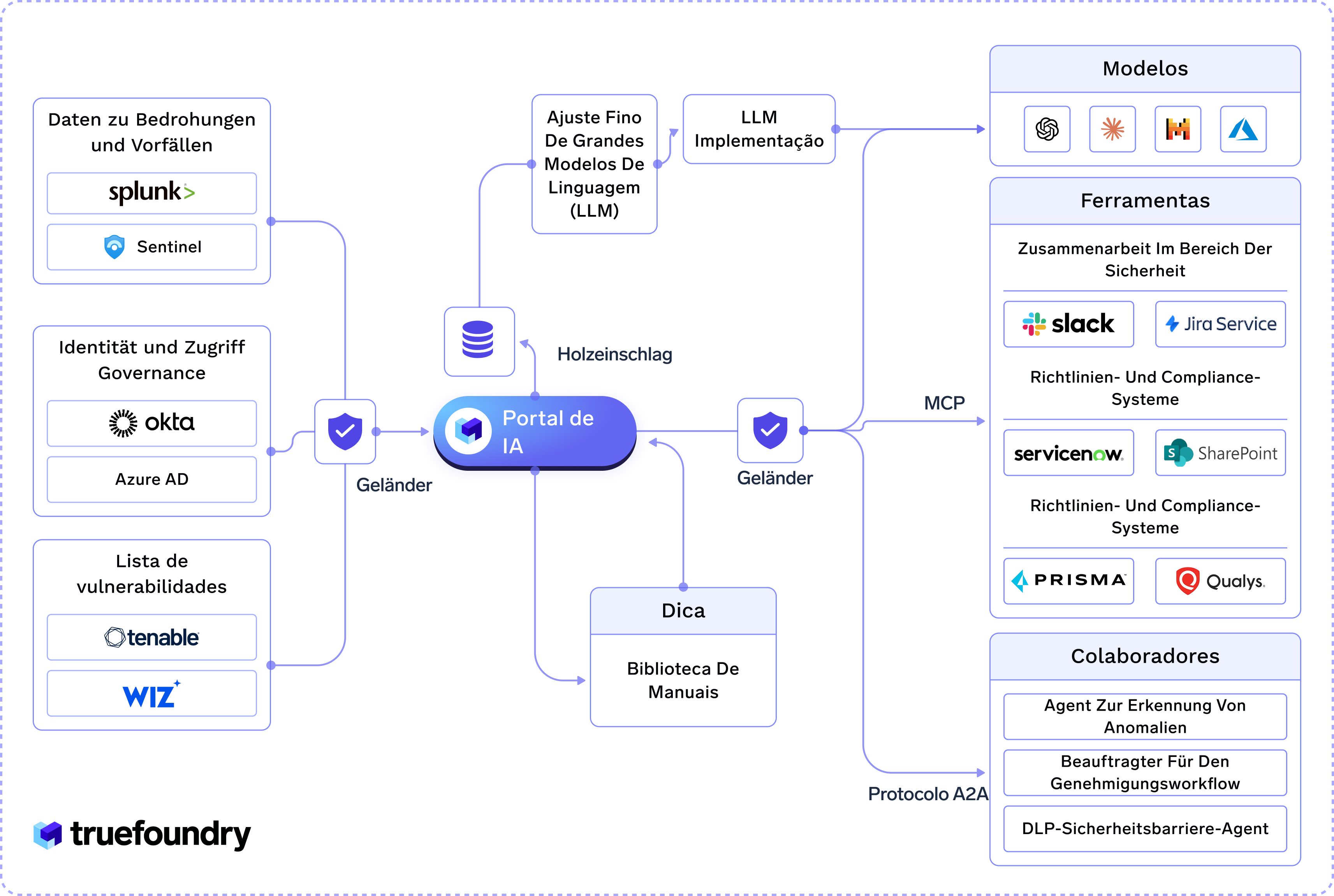 Portal de IA with connected blocks for data, governance, vulnerabilities, and AI implementation models.