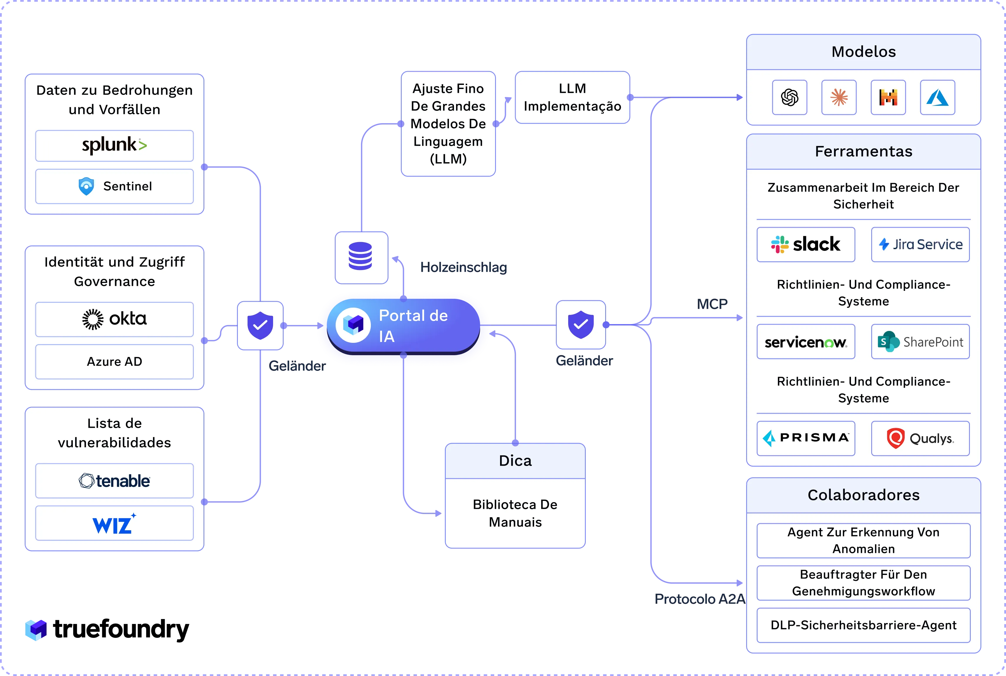 Portal de IA with connected blocks for data, governance, vulnerabilities, and AI implementation models.