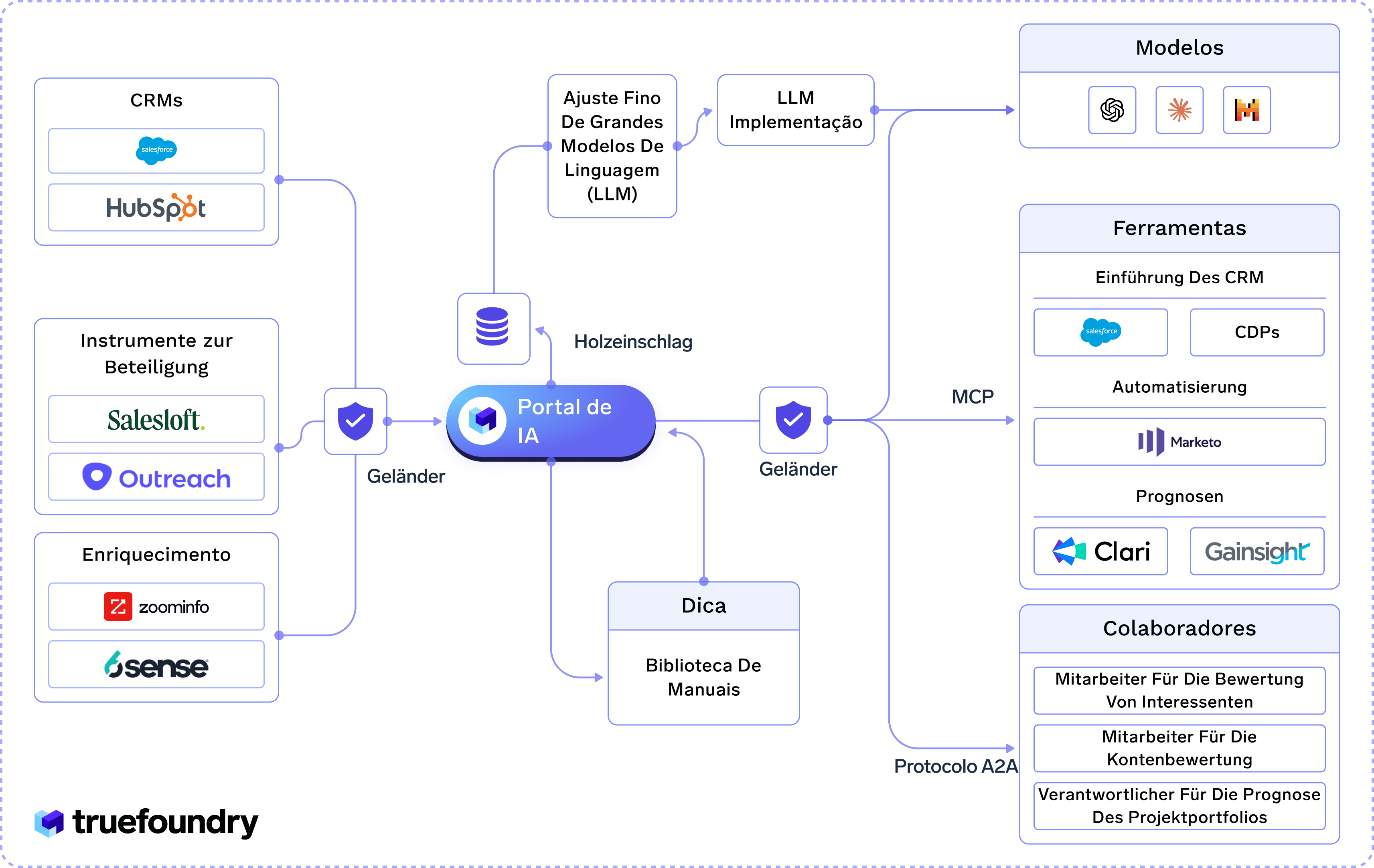 Portal de IA with CRM, LLM, and tools for business automation and collaboration workflow integration.