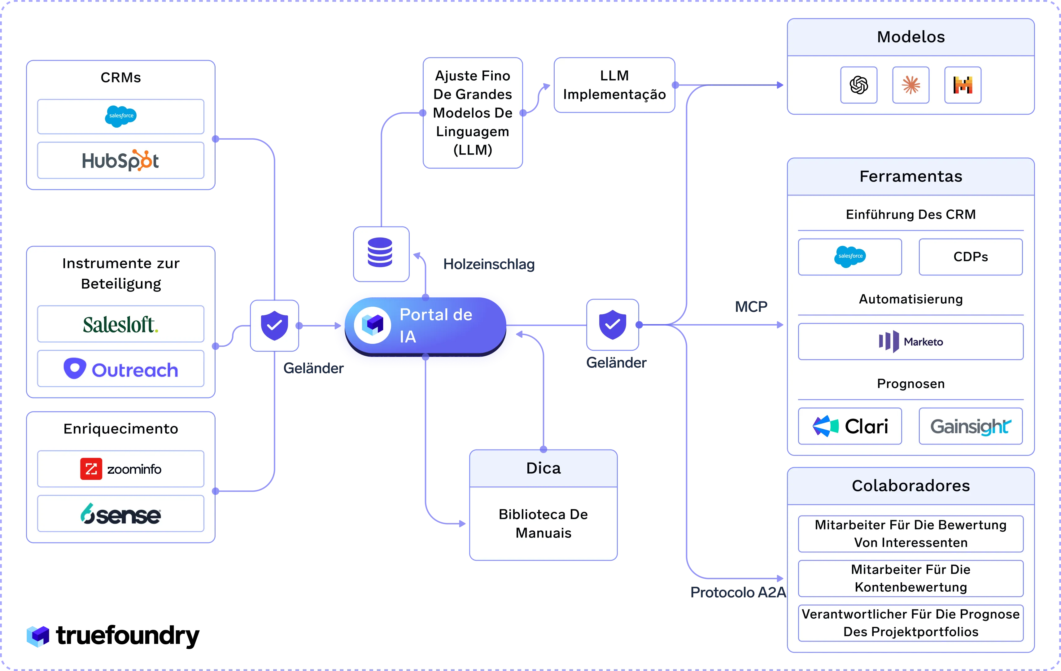 Portal de IA with CRM, LLM, and tools for business automation and collaboration workflow integration.