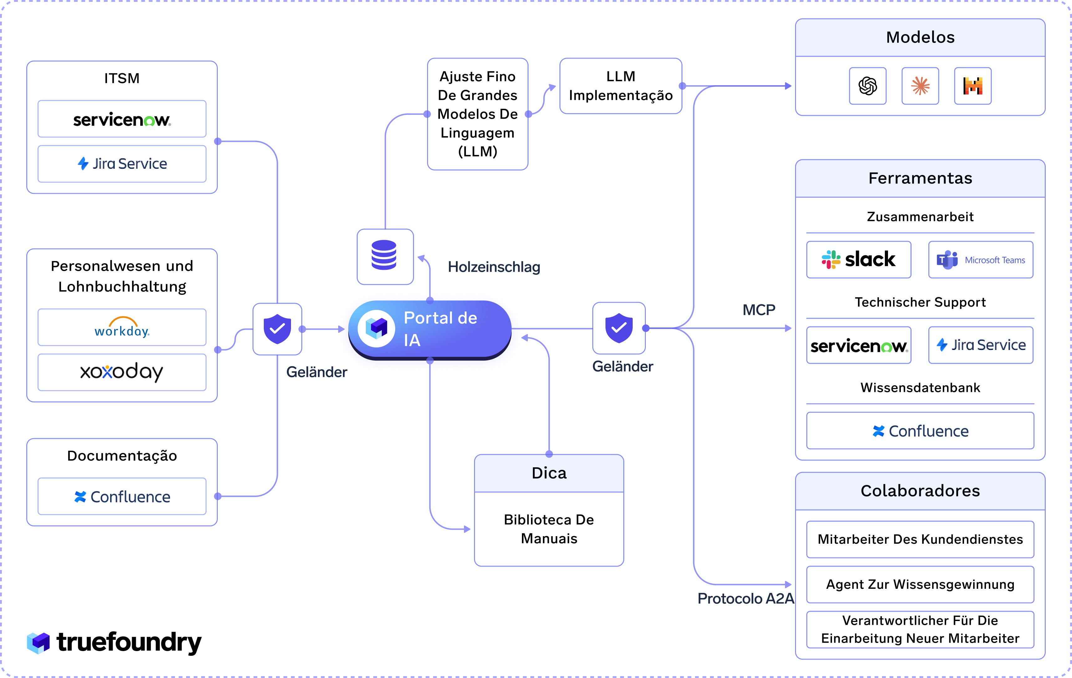 ITSM portal with AI integration, tools, and collaboration features for service management and support functions.