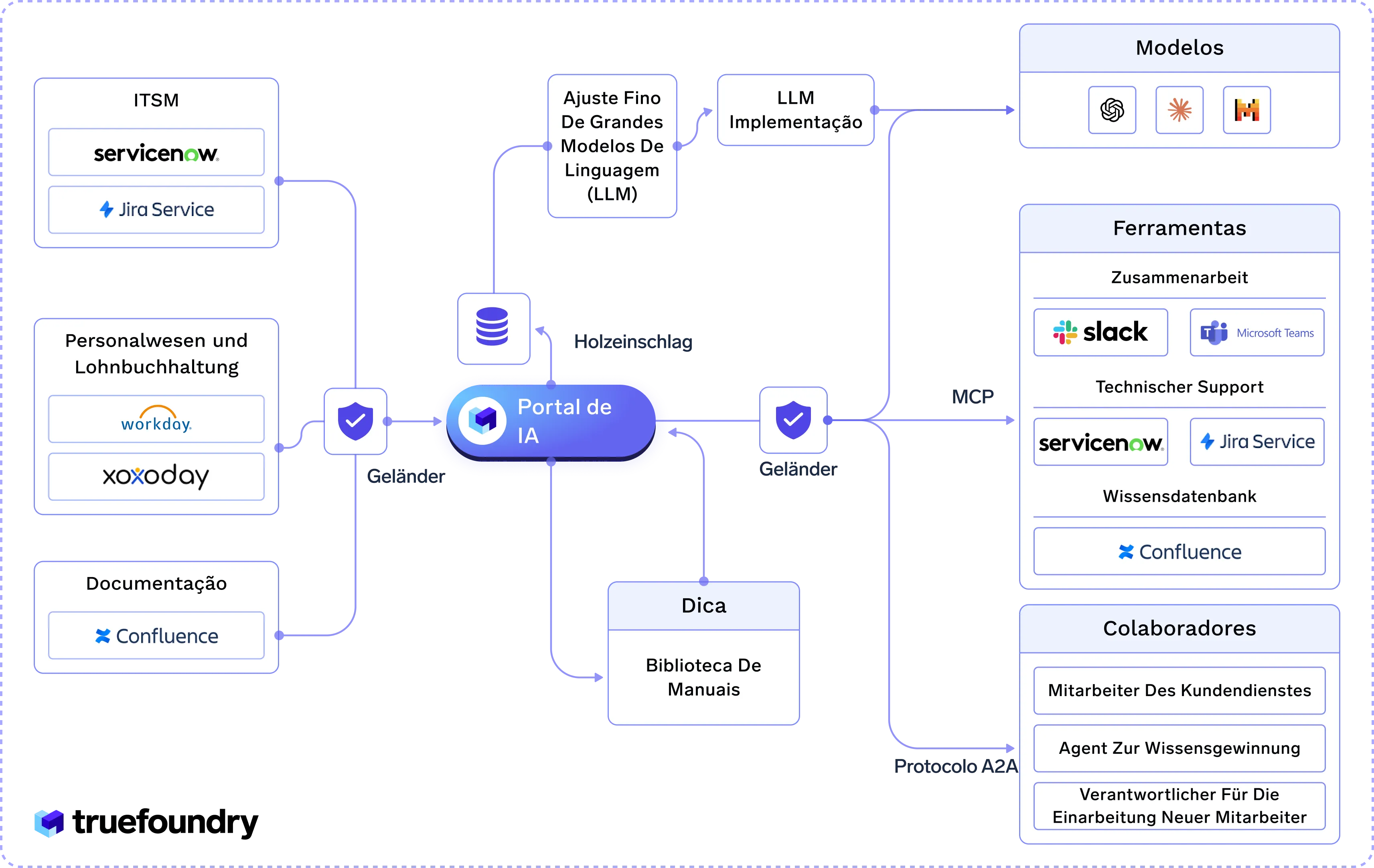 ITSM portal with AI integration, tools, and collaboration features for service management and support functions.