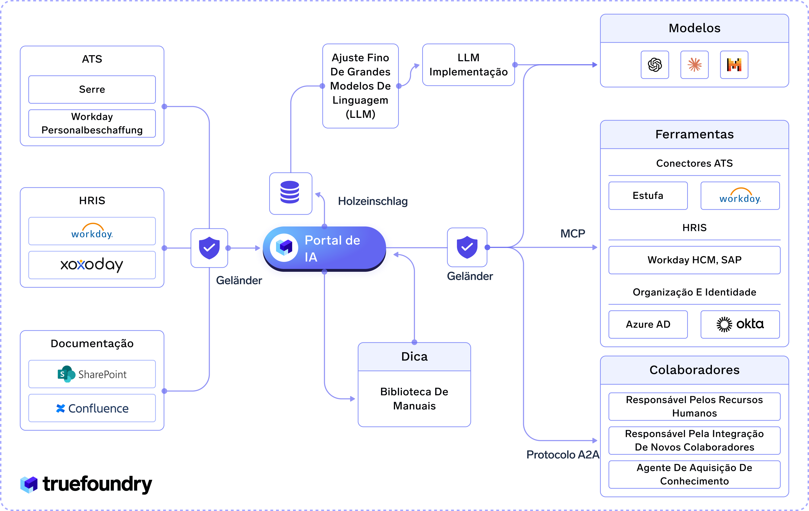Portal de IA connects various HR systems, tools, and models with security and documentation.