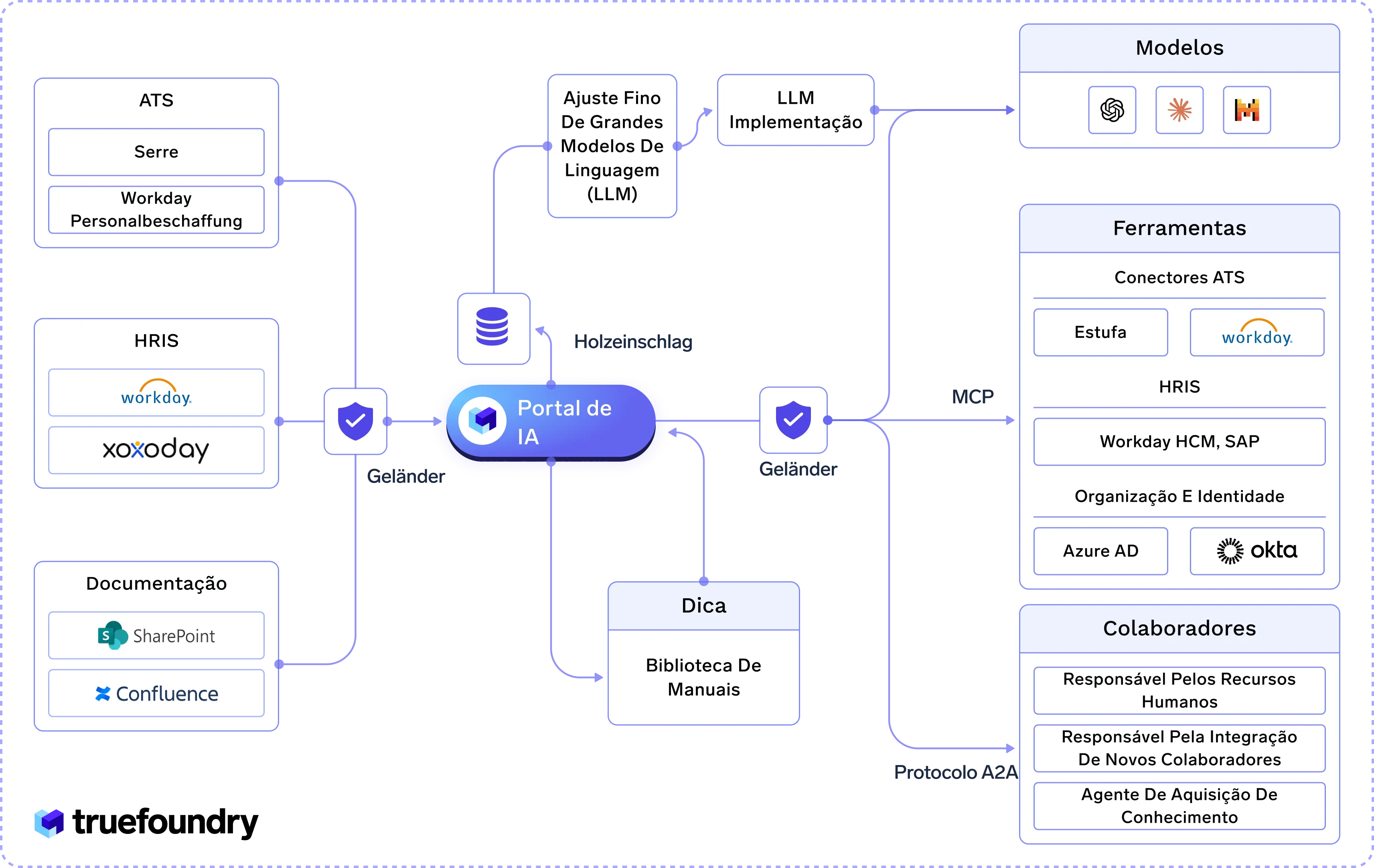 Portal de IA connects various HR systems, tools, and models with security and documentation.