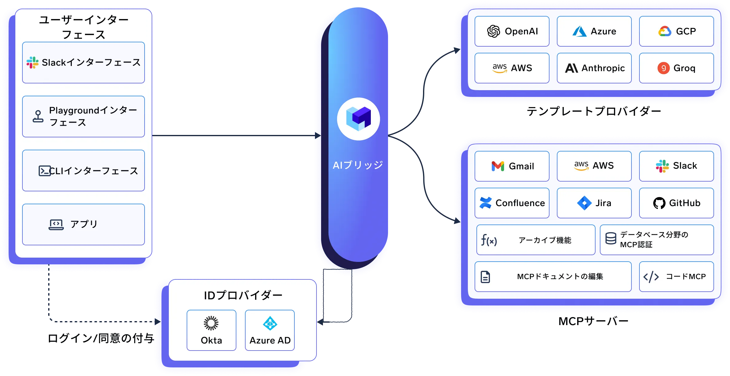 MCPサーバー、RBAC、可観測性を示すMCP Gatewayのアーキテクチャ図