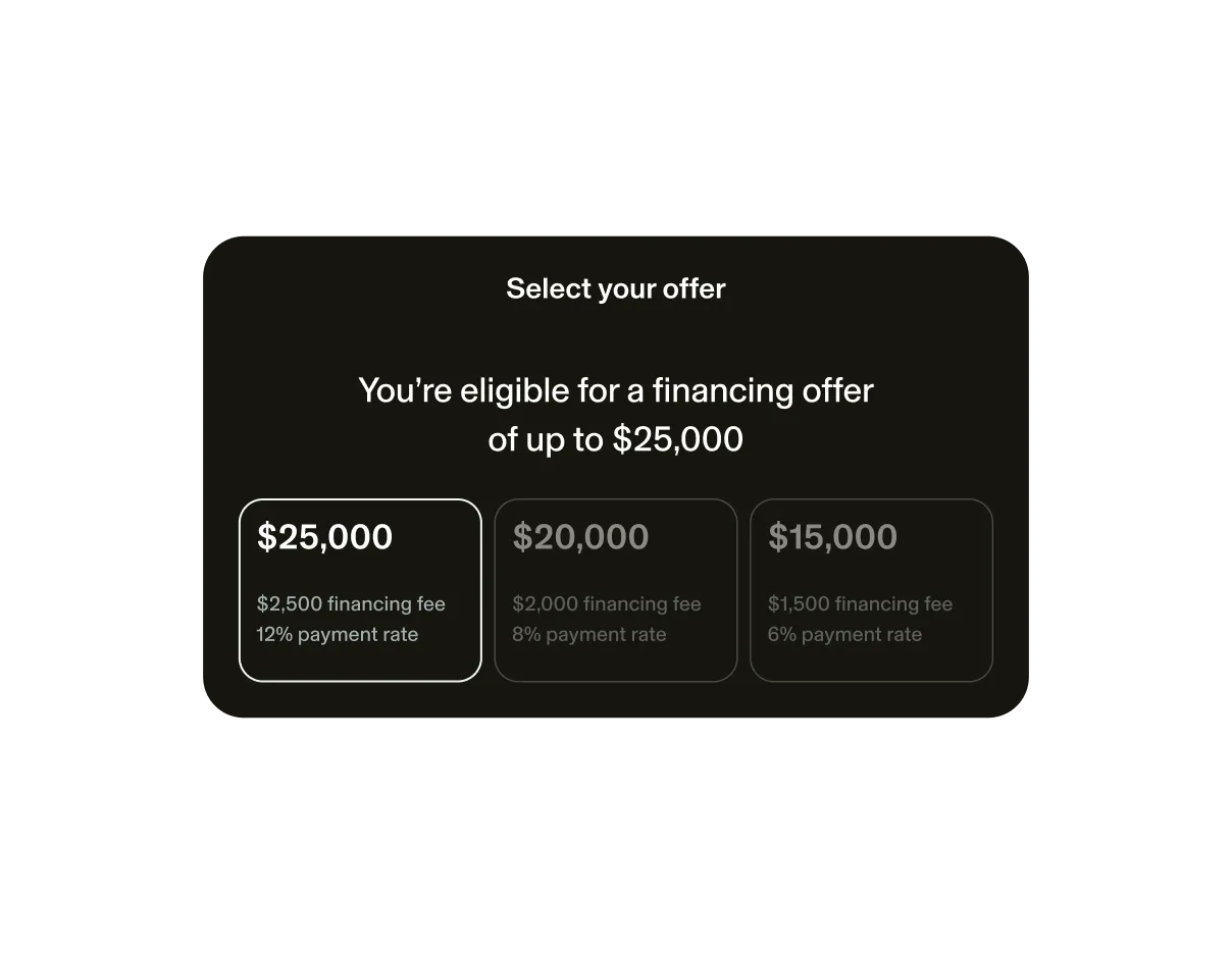 GlossGenius Financing screenshot showing a "You're eligible for a financing offer of up to $25,000" message with three offer tiers selectable: $25,000 with a $2,500 fee and 12% payment rate, $20,000 with a $2,000 fee and 8% payment rate, and $15,000 with a $1,500 fee and 6% payment rate.