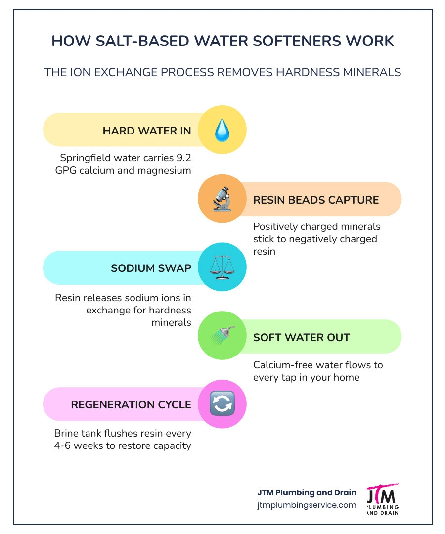 Infographic explaining how salt-based water softeners work through ion exchange and key benefits infographic
