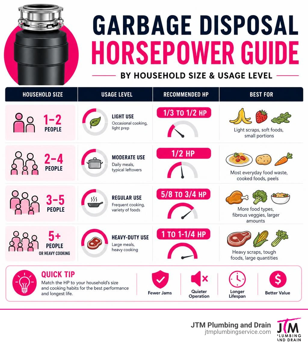 Garbage disposal horsepower guide by household size and usage level infographic Garbage disposal horsepower guide by household size and usage level infographic