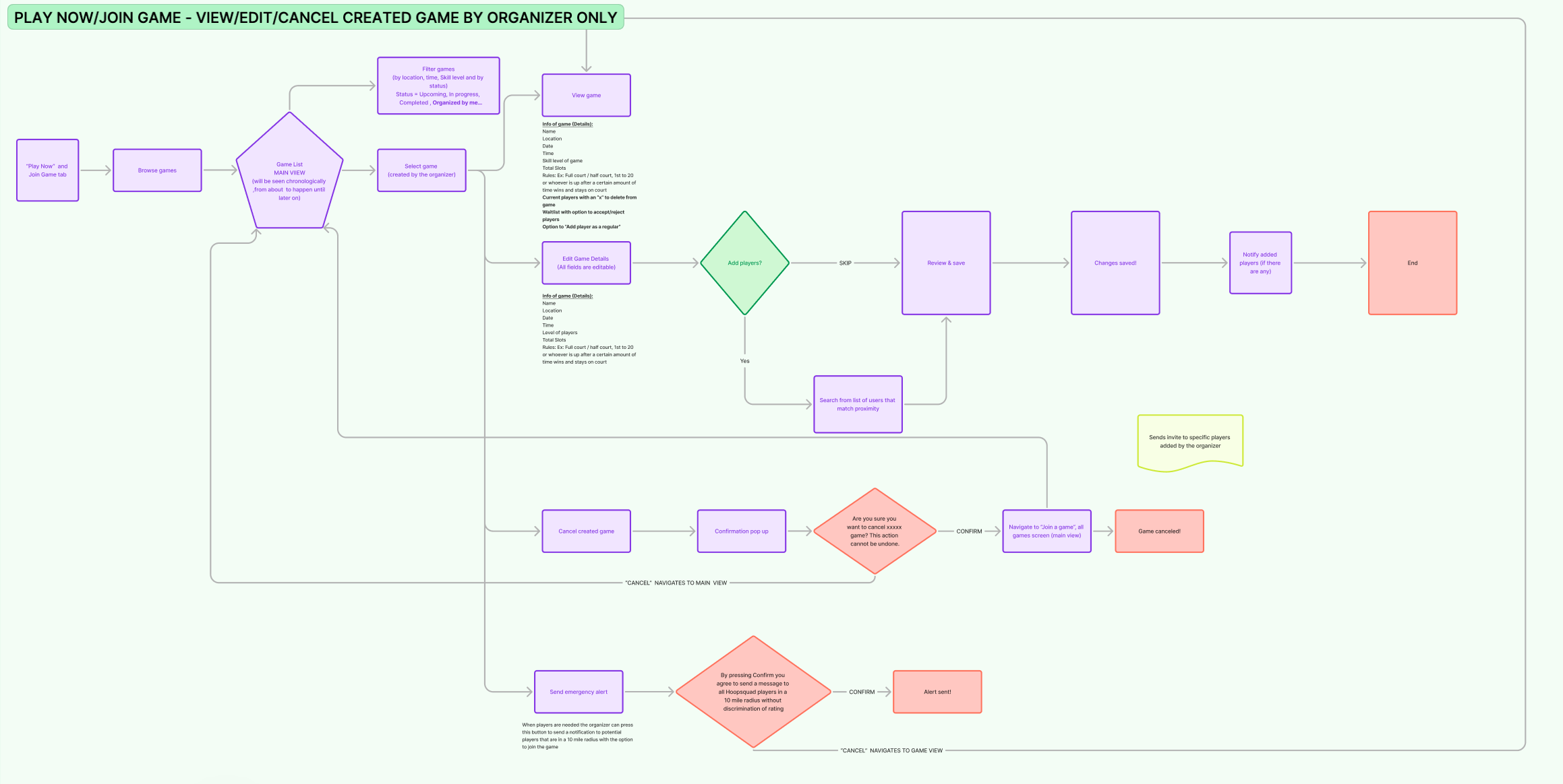 The Challenge: Designing and Building a Comprehensive Basketball Platform