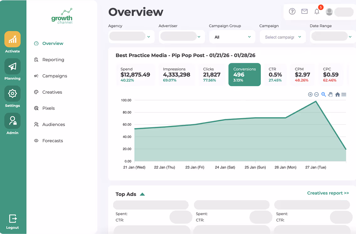 Dashboard screen from Growth Channel displaying an overview of ad campaign metrics including spend, impressions, clicks, and conversions with a graph; highlights show Blended ROAS increased 6x and CPA improved 83%.