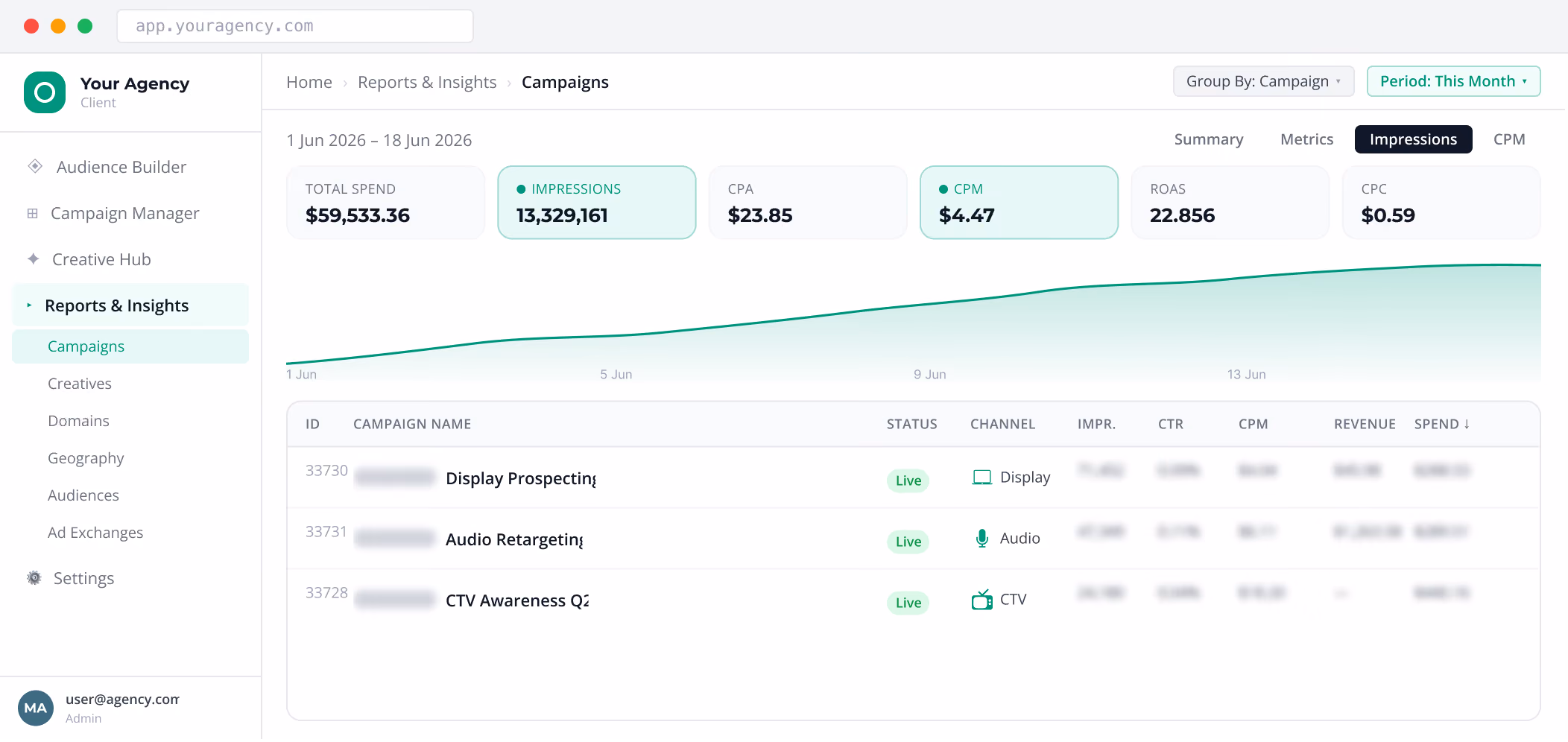 Dashboard showing campaign metrics with total spend, impressions, CPA, CPM, ROAS, and CPC for June 2026.