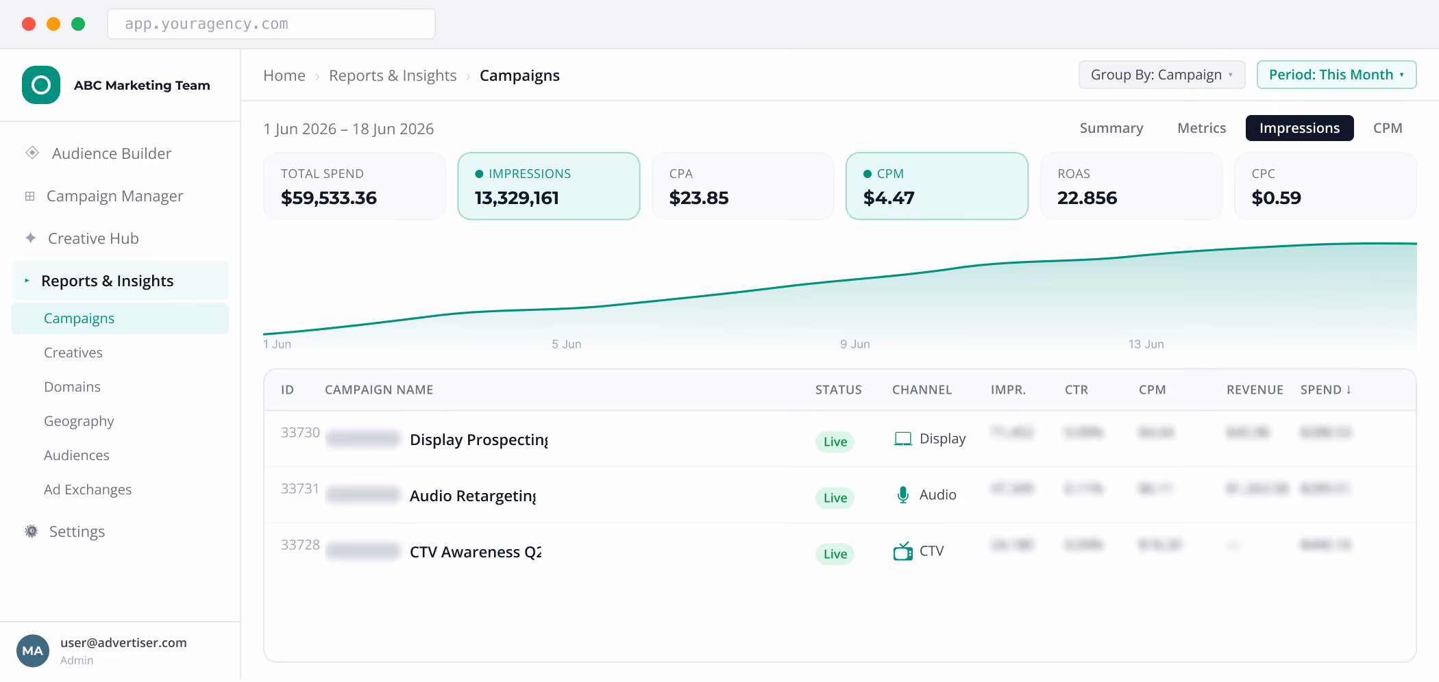 Marketing dashboard showing campaign impressions, CPM, and spend for Display, Audio, and CTV channels in June 2026.
