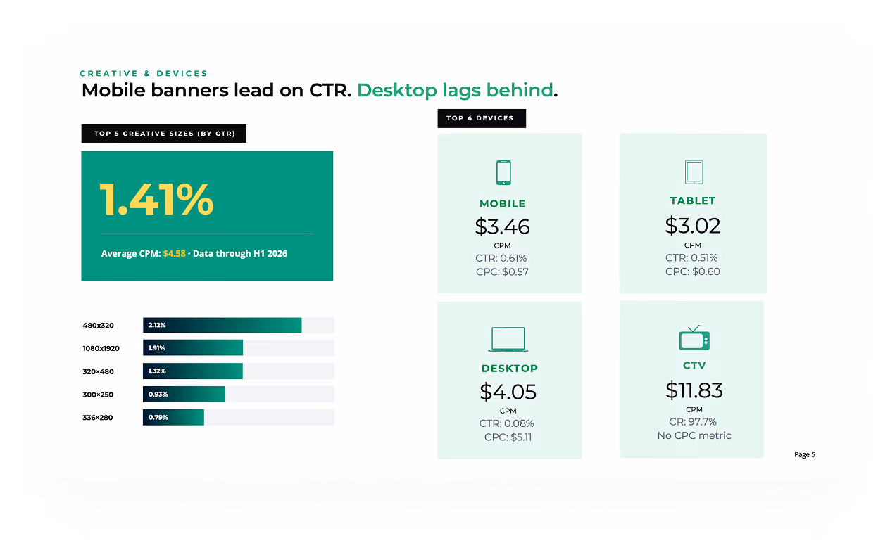 Report showing mobile banners lead in click-through rate (CTR) with 1.41% average CTR and $4.58 average CPM through H1 2026. Top 5 creative banner sizes by CTR are 480x320 (2.12%), 1080x1920 (1.91%), 320x480 (1.32%), 300x250 (0.93%), and 336x280 (0.79%). Top 4 advertising devices listed are Mobile with $3.46 CPM, 0.61% CTR, $0.57 CPC; Tablet with $3.02 CPM, 0.51% CTR, $0.60 CPC; Desktop with $4.05 CPM, 0.08% CTR, $5.11 CPC; and Connected TV (CTV) with $11.83 CPM, 97.7% conversion rate, and no CPC metric.