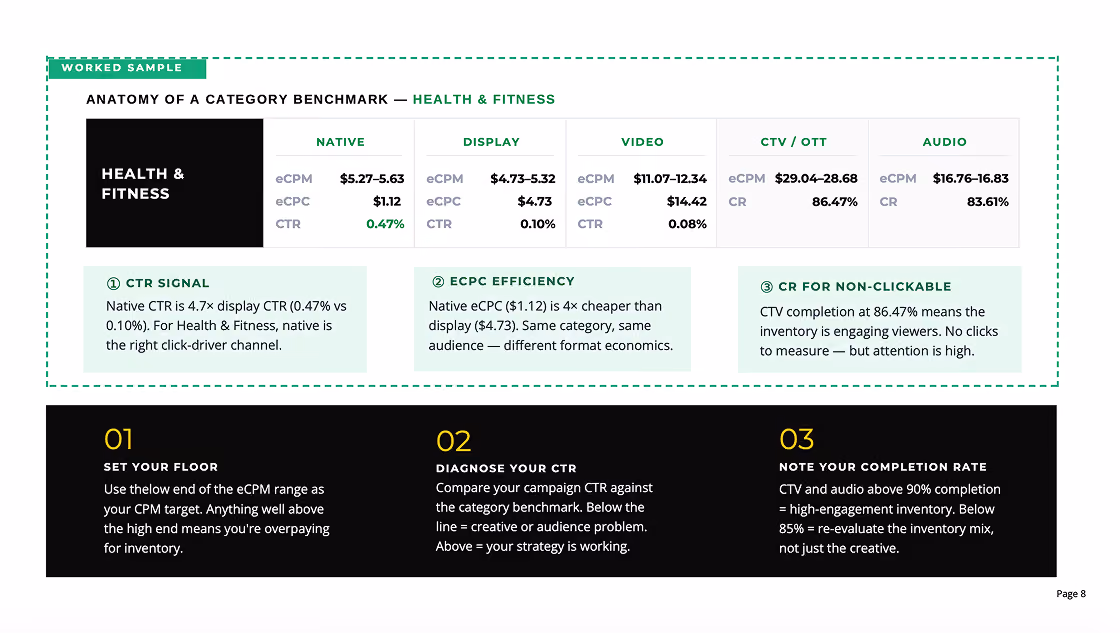 Infographic titled 'Anatomy of a Category Benchmark — Health & Fitness' showing a table comparing eCPM, eCPC, and CTR metrics across Native, Display, Video, CTV/OTT, and Audio channels; Native has an eCPM range of $5.27–5.63, eCPC $1.12, and CTR 0.47%, Display eCPM $4.73–5.32, CTR 0.10%, Video eCPM $11.07–12.34, eCPC $14.42, CTR 0.08%, CTV/OTT eCPM $29.04–28.68, CR 86.47%, and Audio eCPM $16.76–16.83, CR 83.61%. Below, three insights highlight CTR signal favoring Native as the best click-driver, eCPC efficiency showing Native is 4 times cheaper than Display, and CTV completion rate indicating high viewer engagement without clicks. Another section advises on setting floor prices, diagnosing CTR by comparing campaign CTR to benchmarks, and noting completion rates above 90% indicate high engagement.