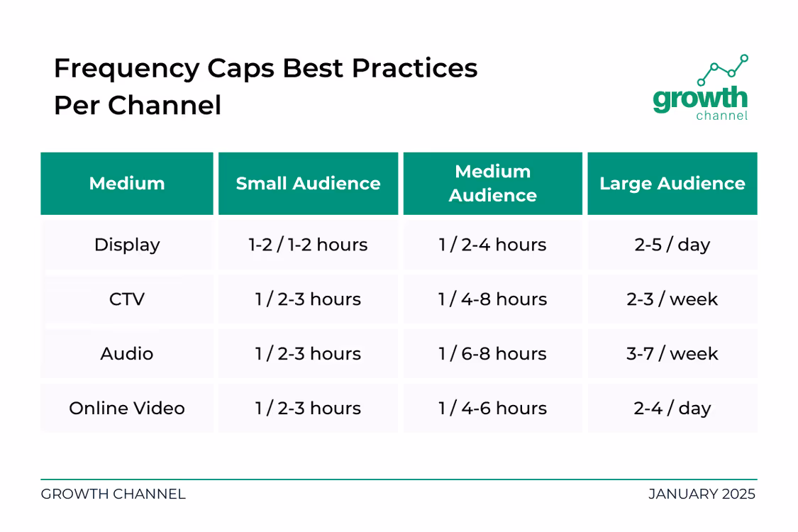 frequesncy cap best practices per channel channels