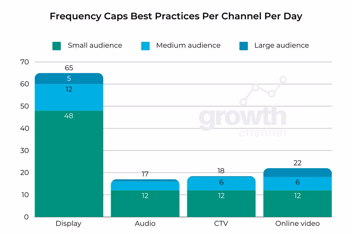 frequesncy cap best practices per channel per day chart