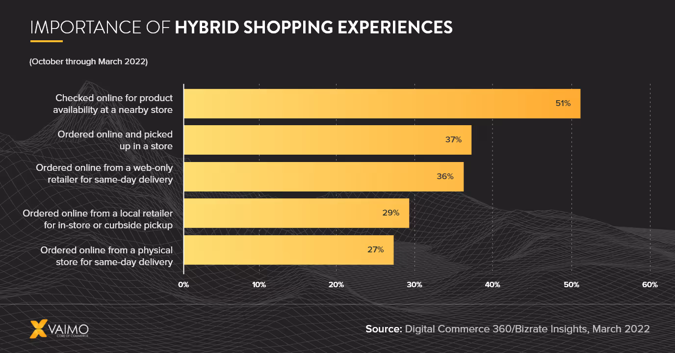 hybrid shopping exeriences stats