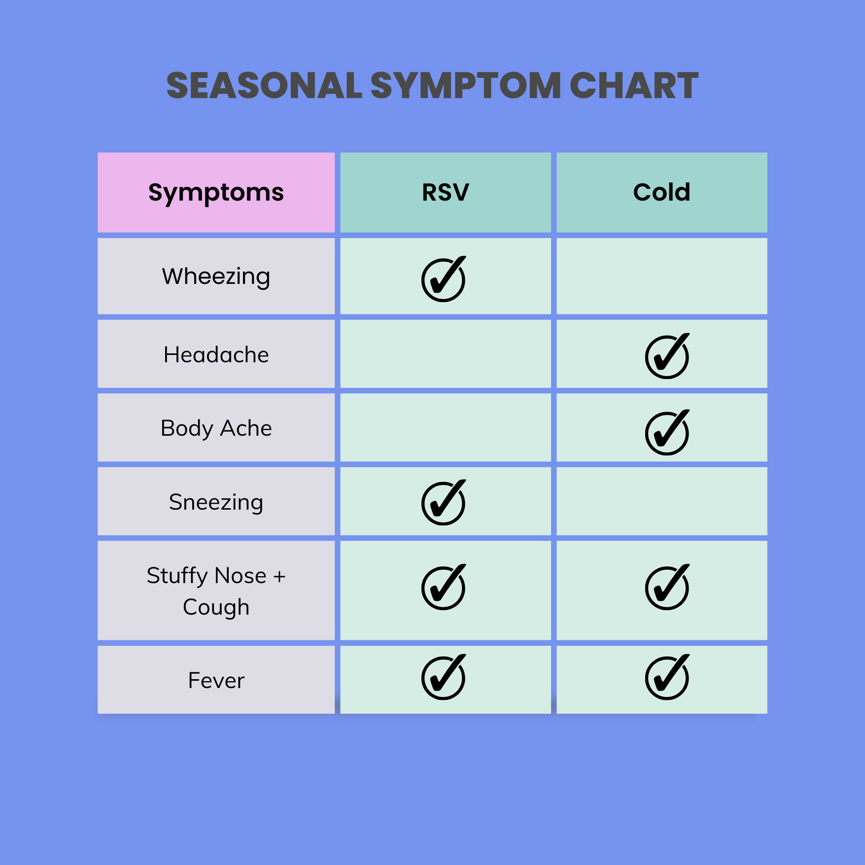 An infographic comparing the symptoms of RSV and the common cold 