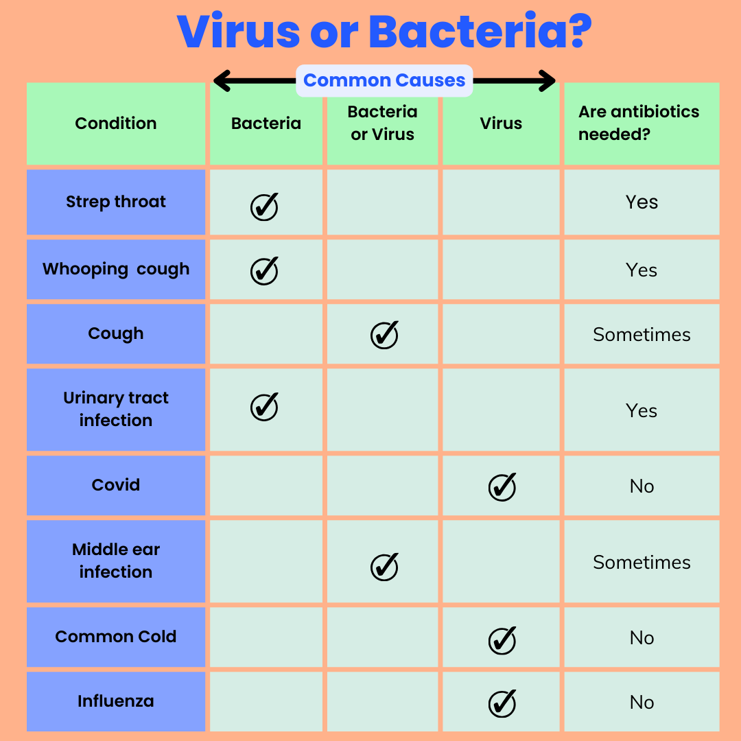 A chart detailing whether certain conditions are caused by a virus or bacteria, and whether antibiotics are needed as a result.