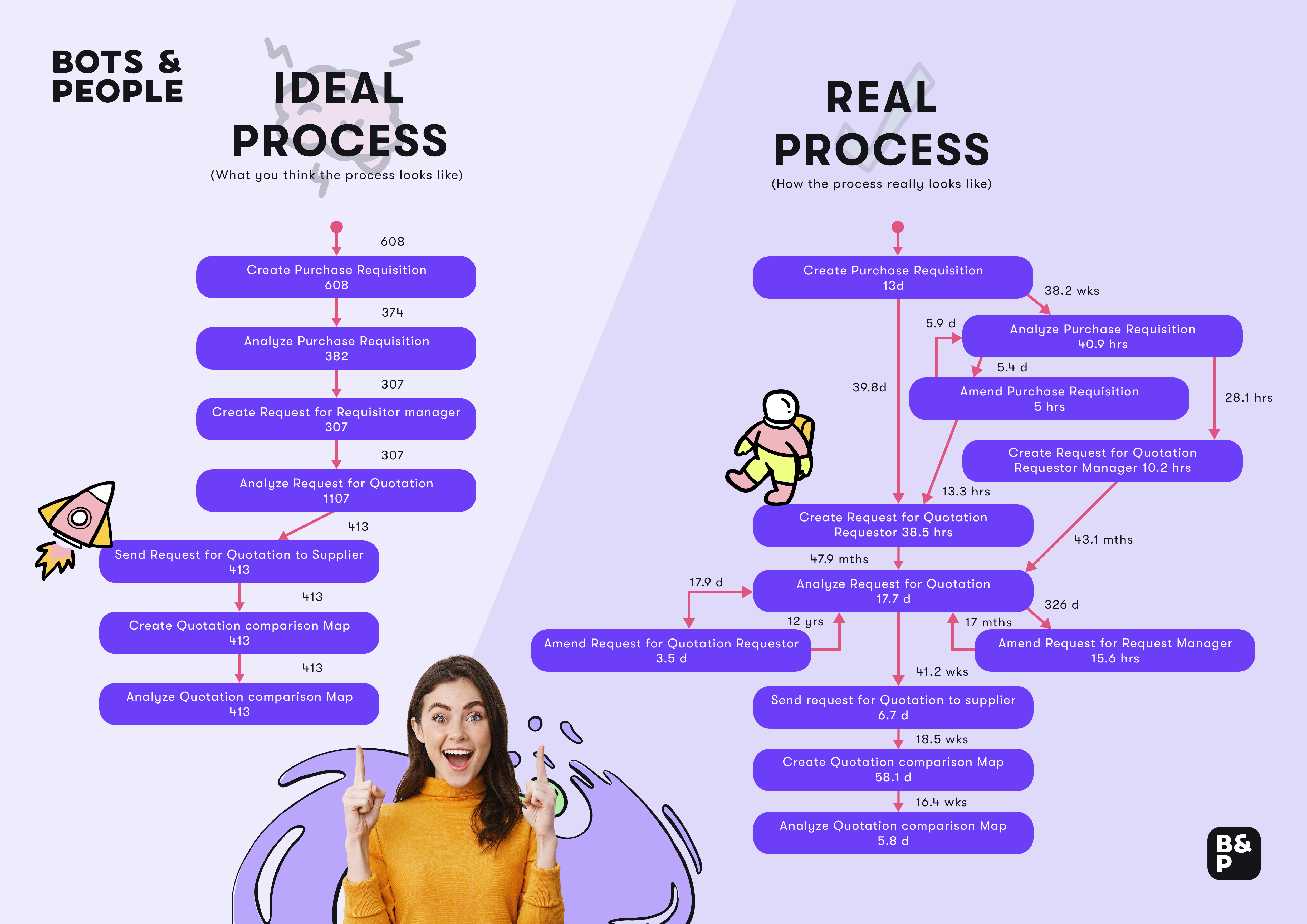 Process Mining: Ideal Process vs. Real Process