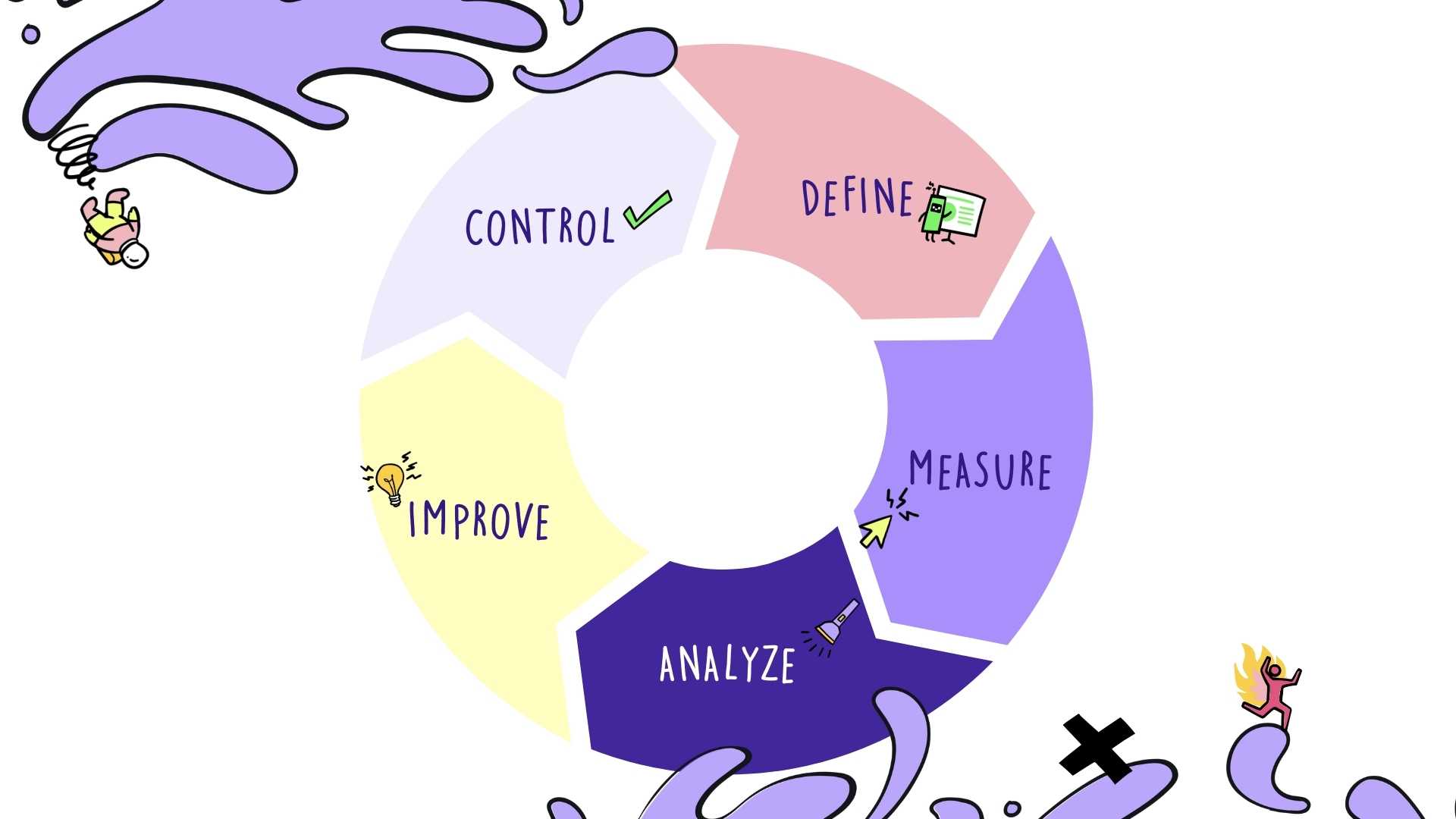 The DMAIC Cycle