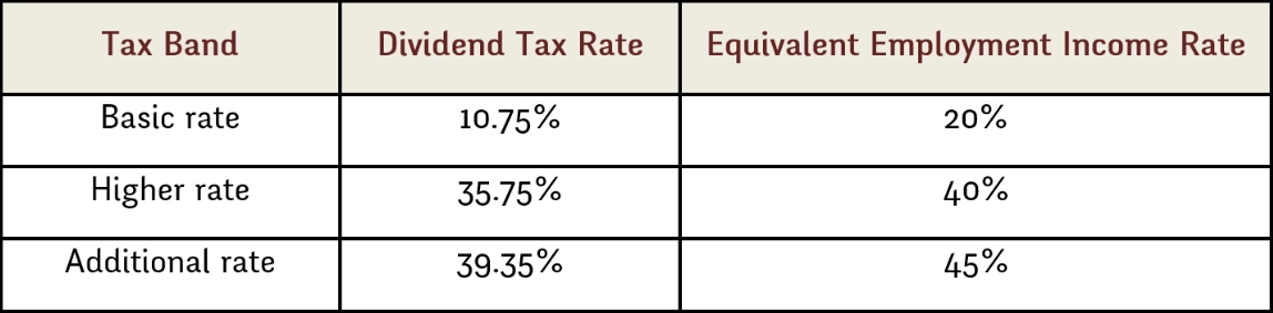 Tax rates