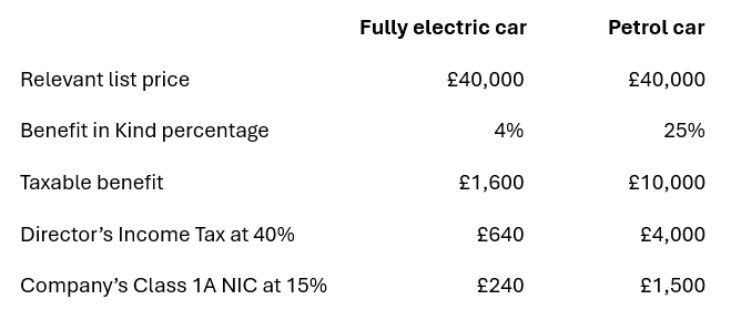 Benefit in Kind: Comparisom between an Electric car and a Petrol car